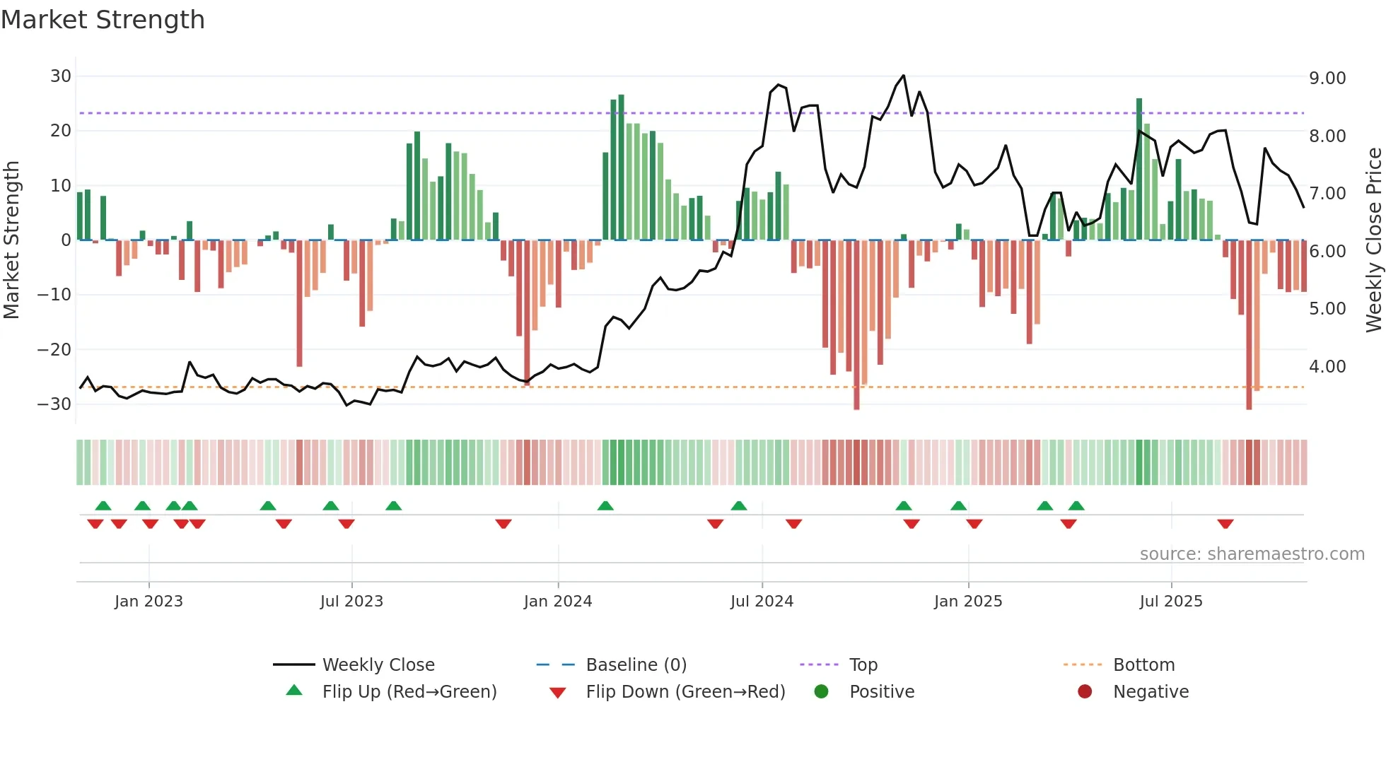 REACH weekly Market Strength chart