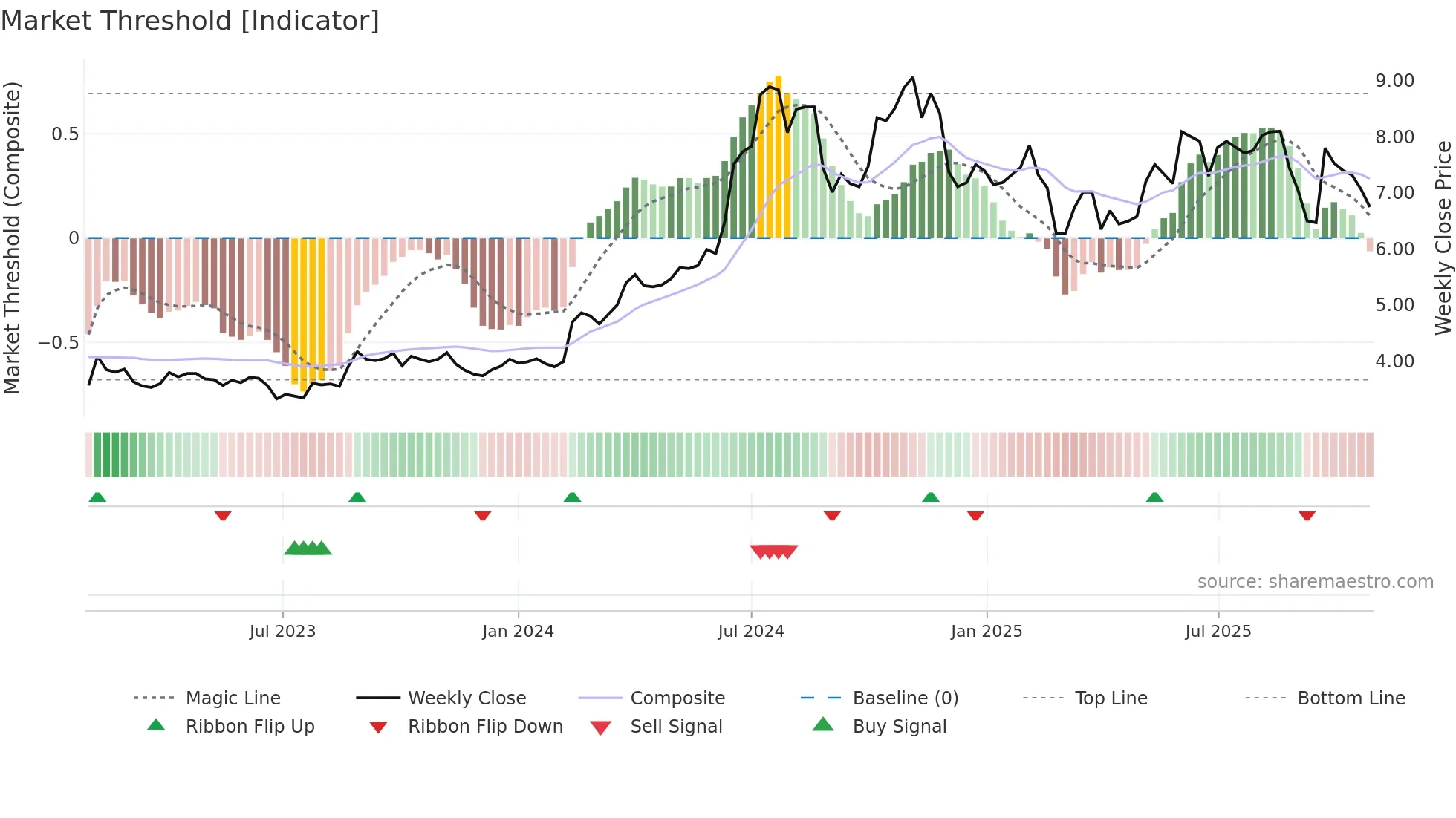 REACH weekly Market Threshold chart
