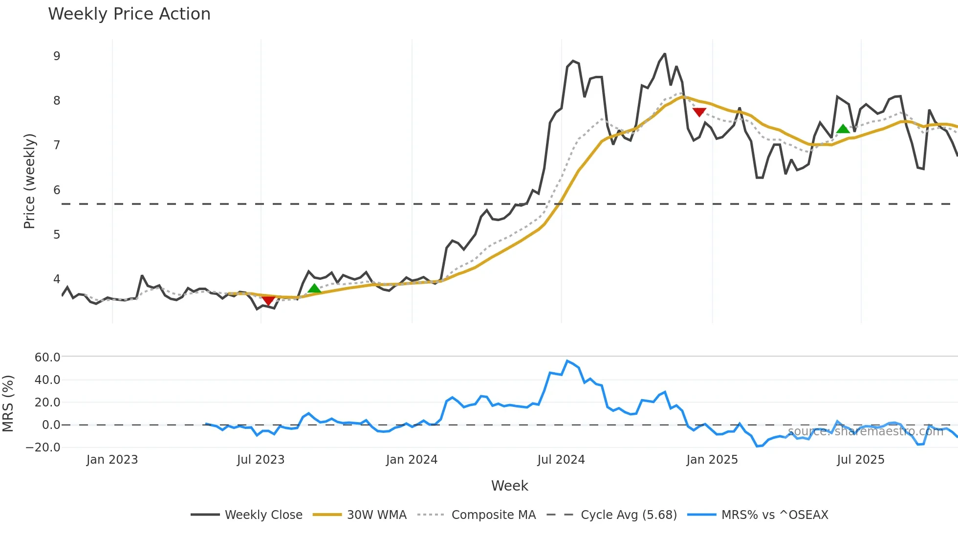 REACH weekly Price Action chart, closing 2025-10-27