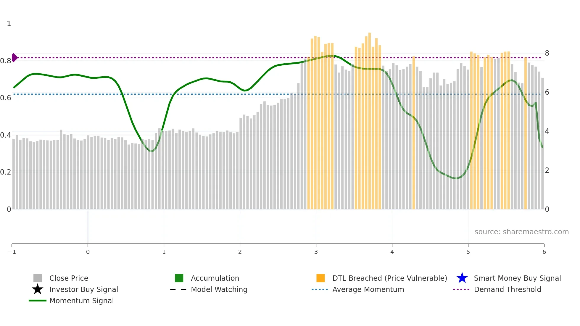 REACH weekly Smart Money chart
