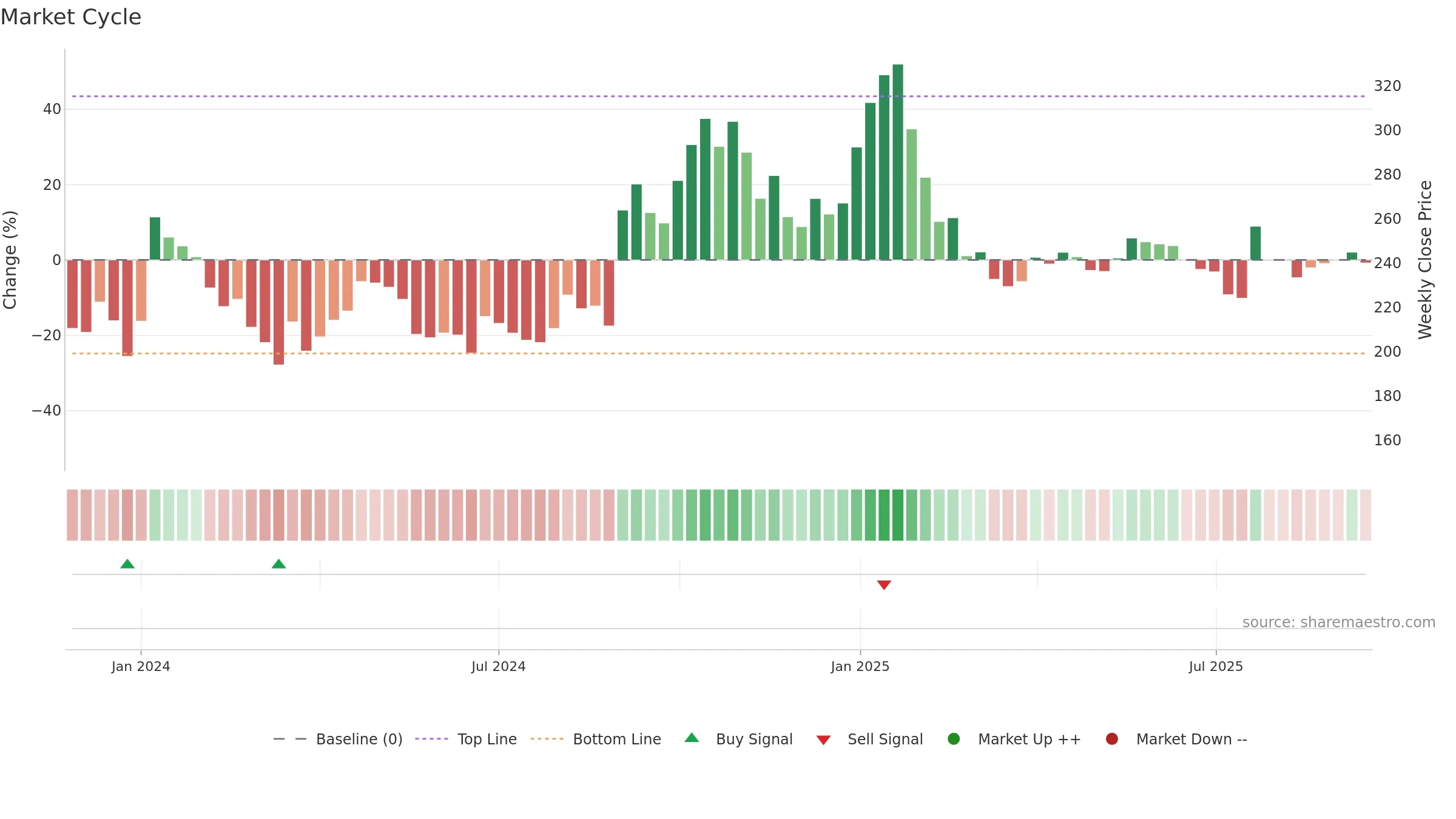 HIGREEN weekly Market Cycle chart, closing 2025-09-15.