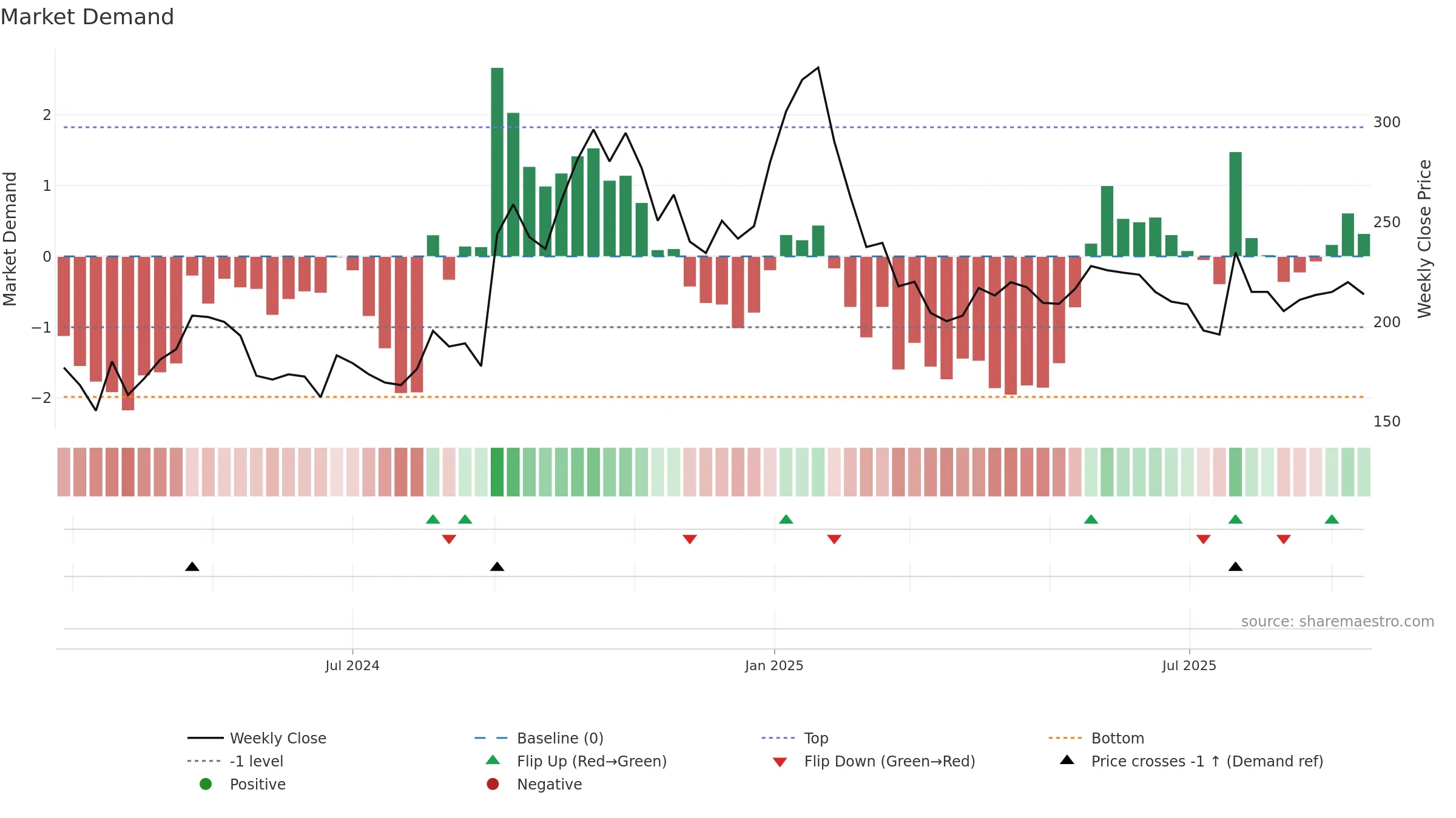 HIGREEN weekly Market Demand chart, closing 2025-09-15.