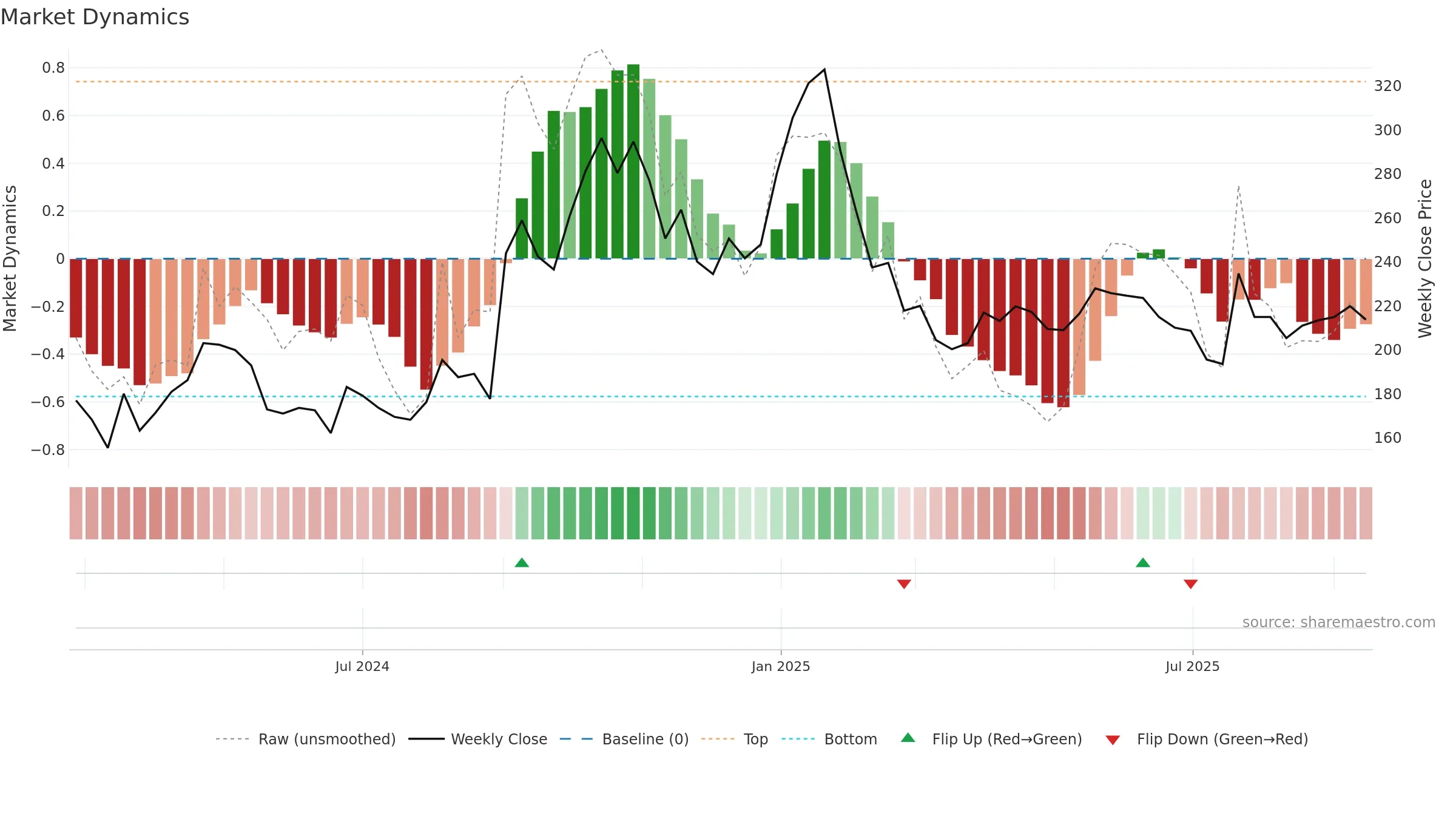 HIGREEN weekly Market Dynamics chart, closing 2025-09-15.