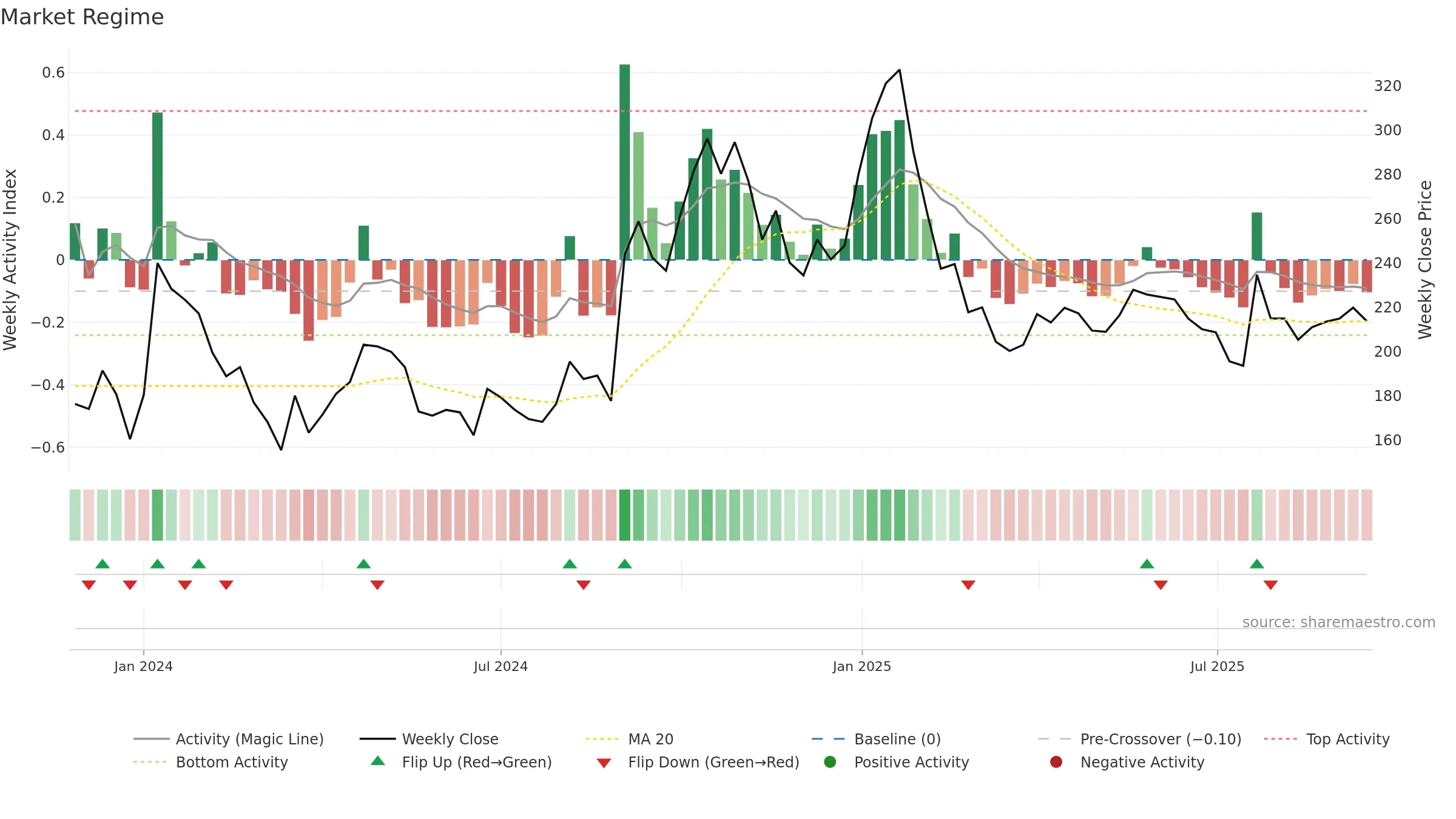 HIGREEN weekly Market Snapshot chart, closing 2025-09-15.