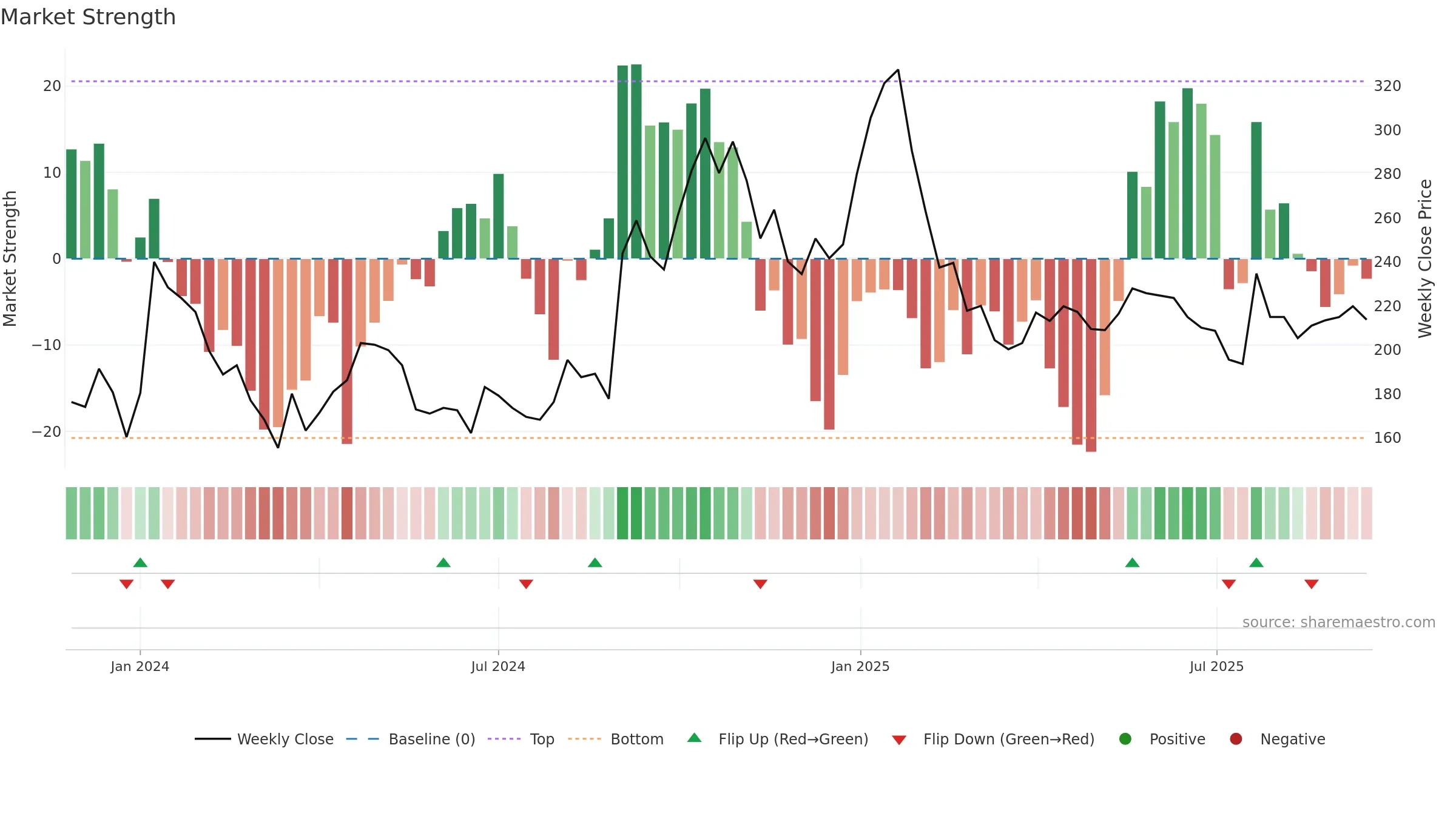 HIGREEN weekly Market Strength chart, closing 2025-09-15.