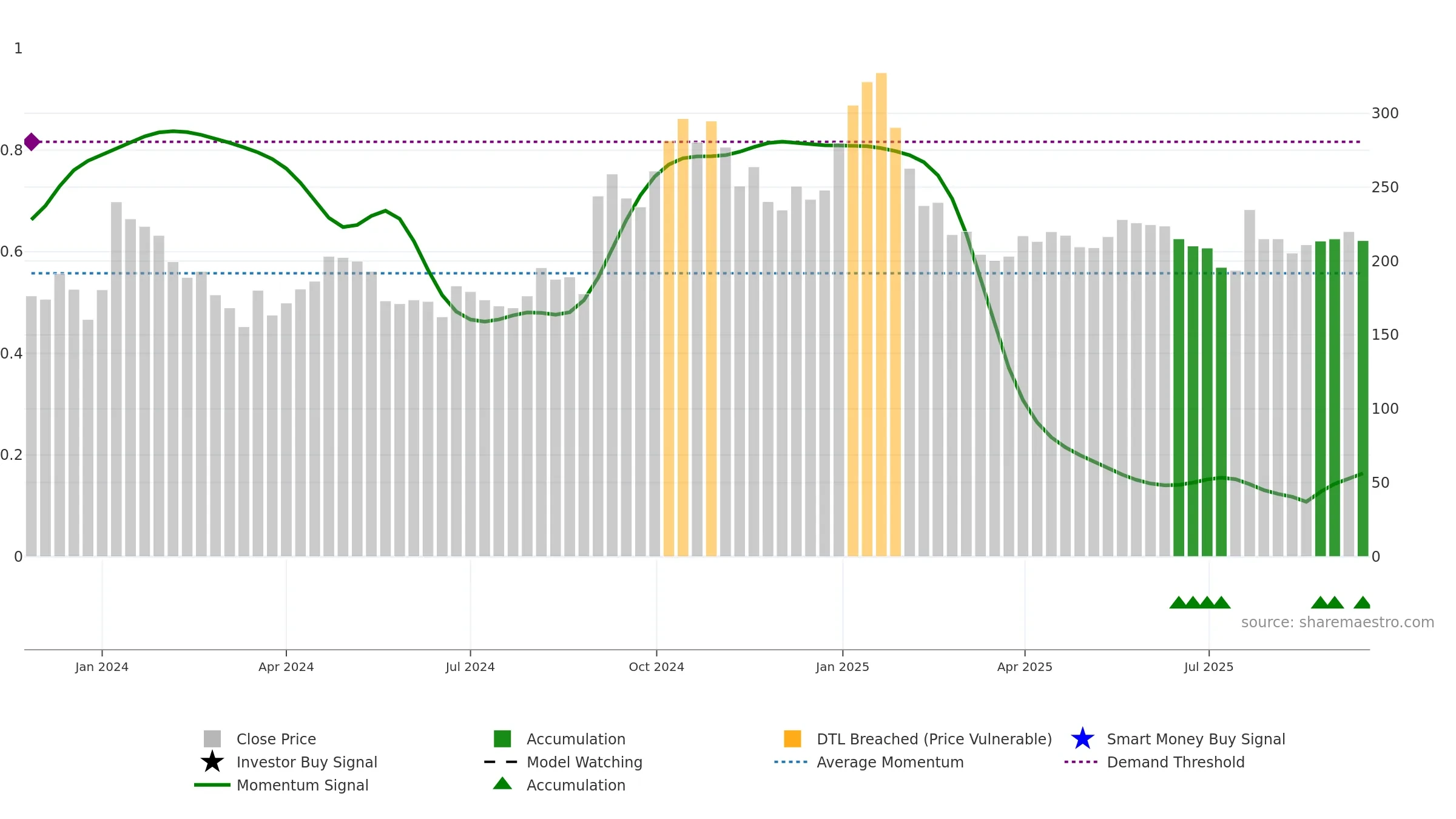 HIGREEN weekly Smart Money chart, closing 2025-09-15.
