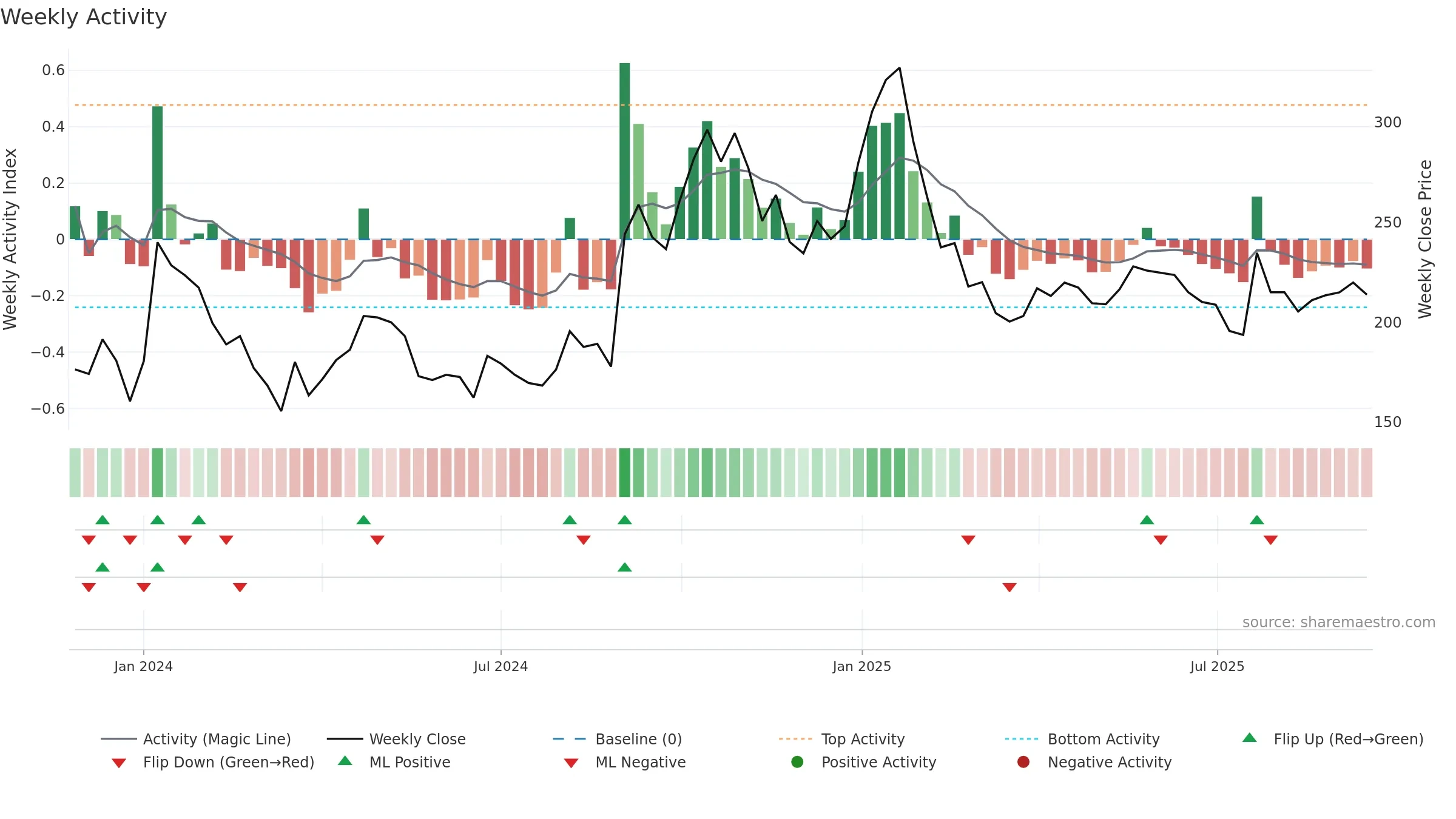 HIGREEN weekly Activity chart, closing 2025-09-15.