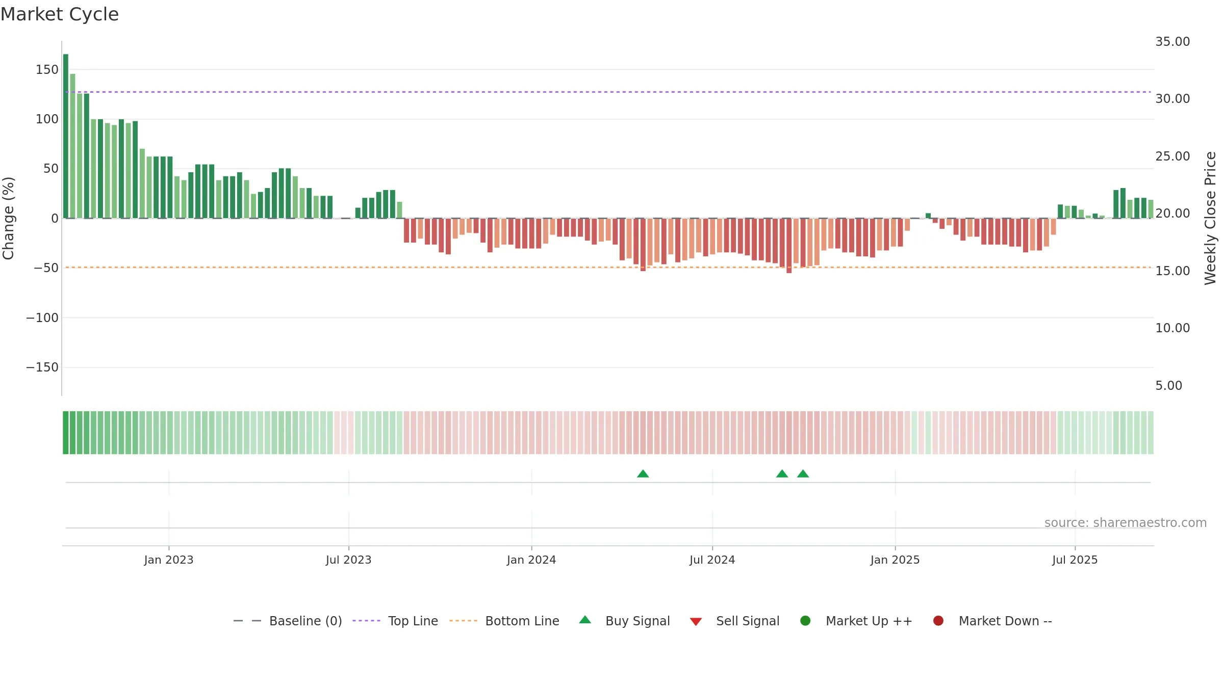 OBI weekly Market Cycle chart, closing 2025-09-15.