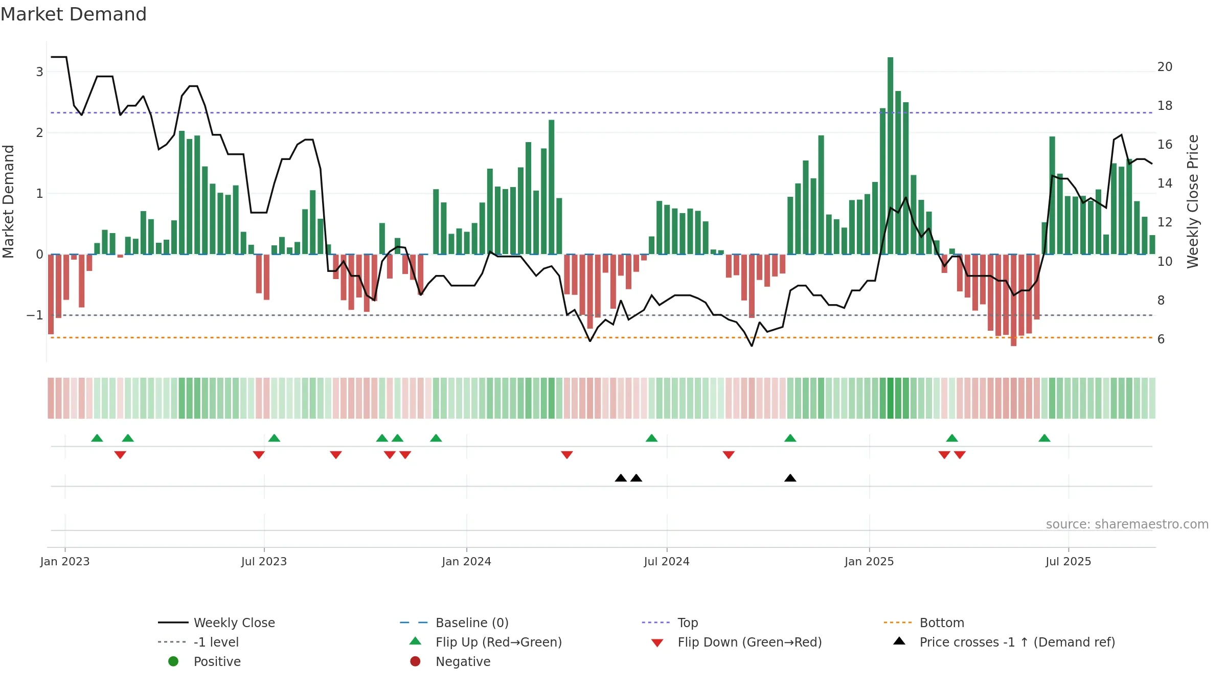 OBI weekly Market Demand chart, closing 2025-09-15.