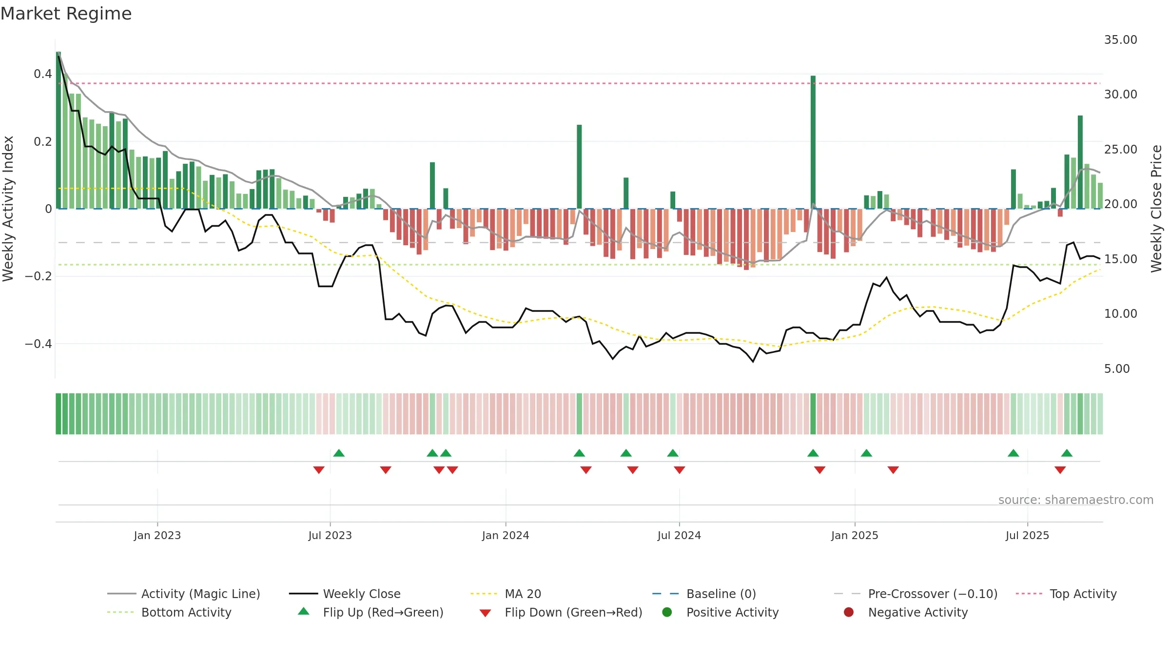 OBI weekly Market Snapshot chart, closing 2025-09-15.