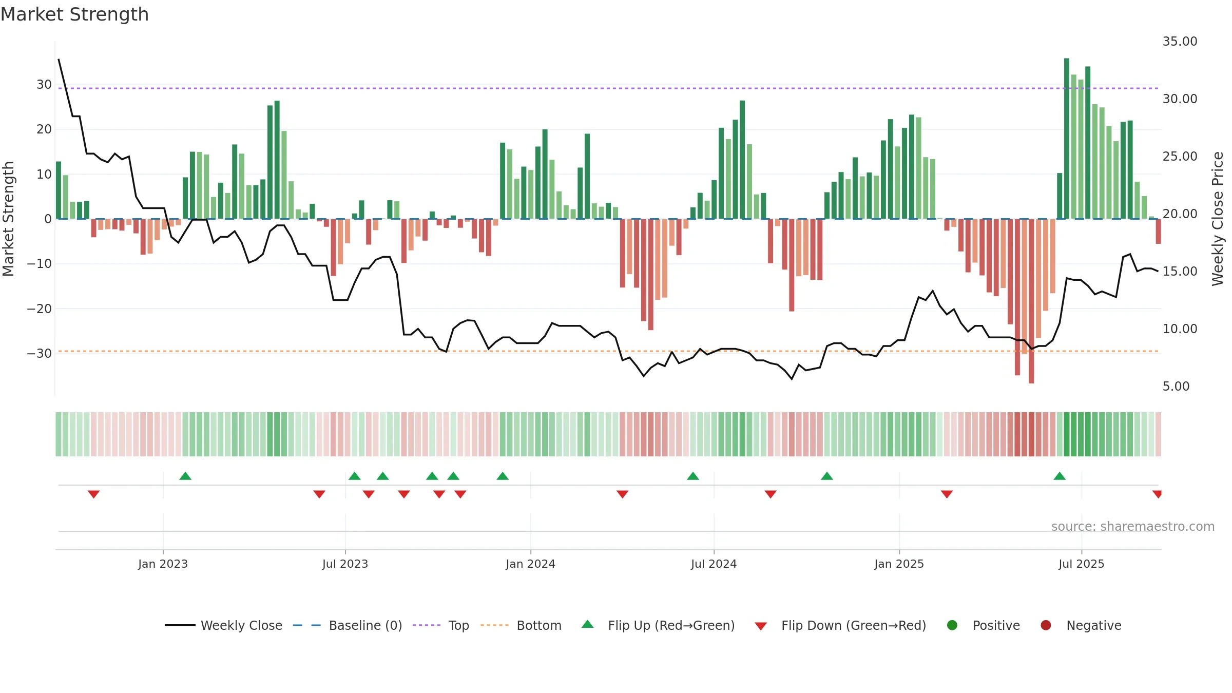OBI weekly Market Strength chart, closing 2025-09-15.