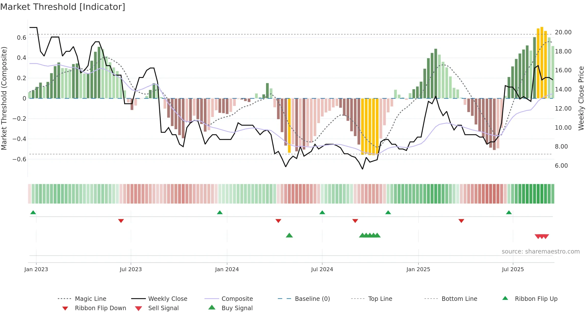 OBI weekly Market Threshold chart, closing 2025-09-15.