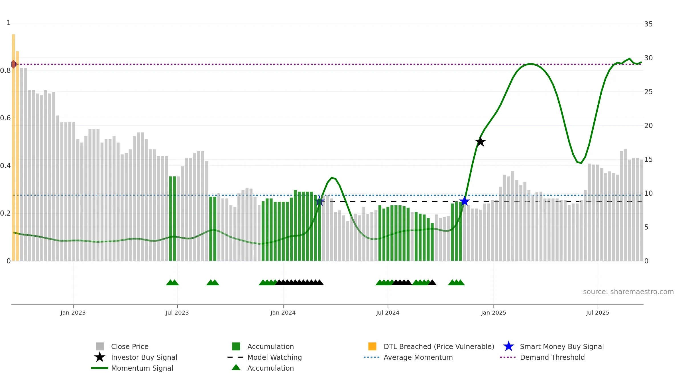 OBI weekly Smart Money chart, closing 2025-09-15.