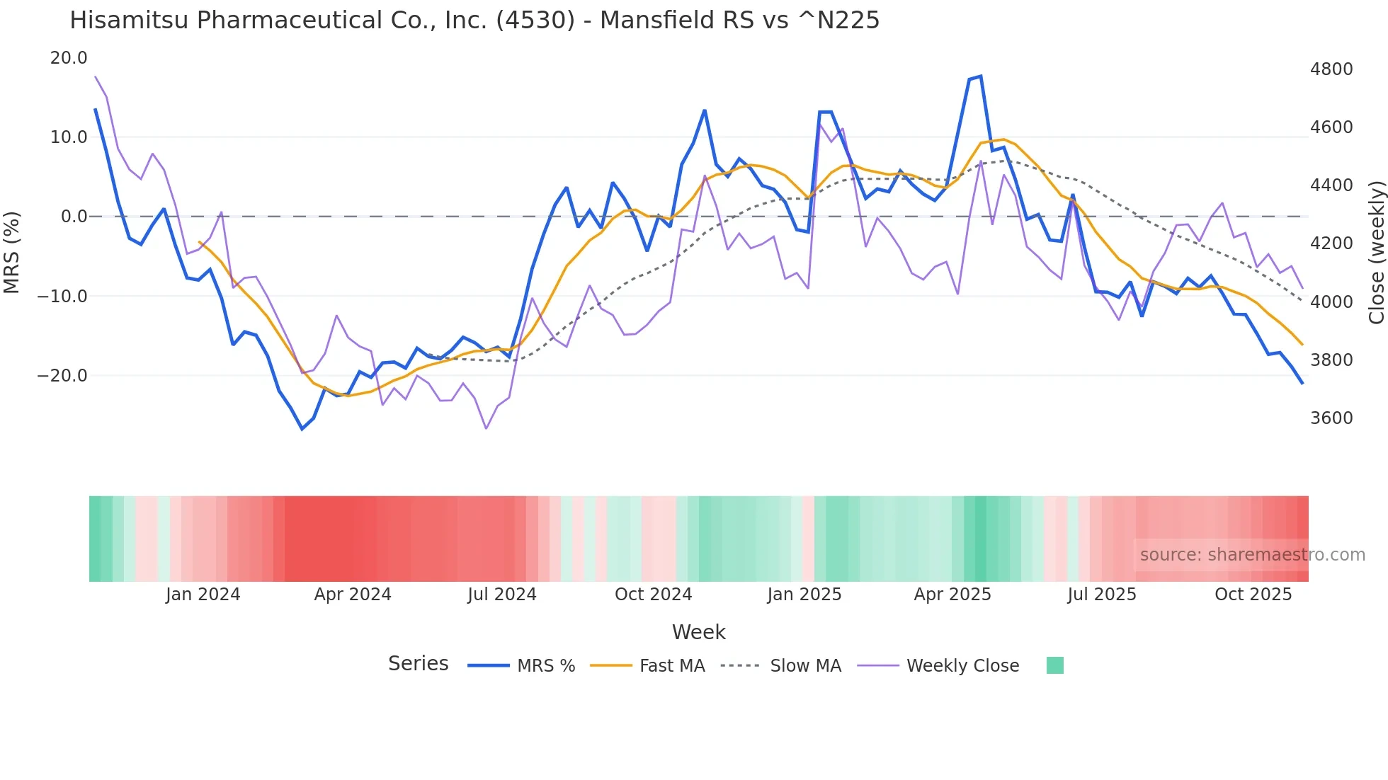 4530 Mansfield Relative Strength chart