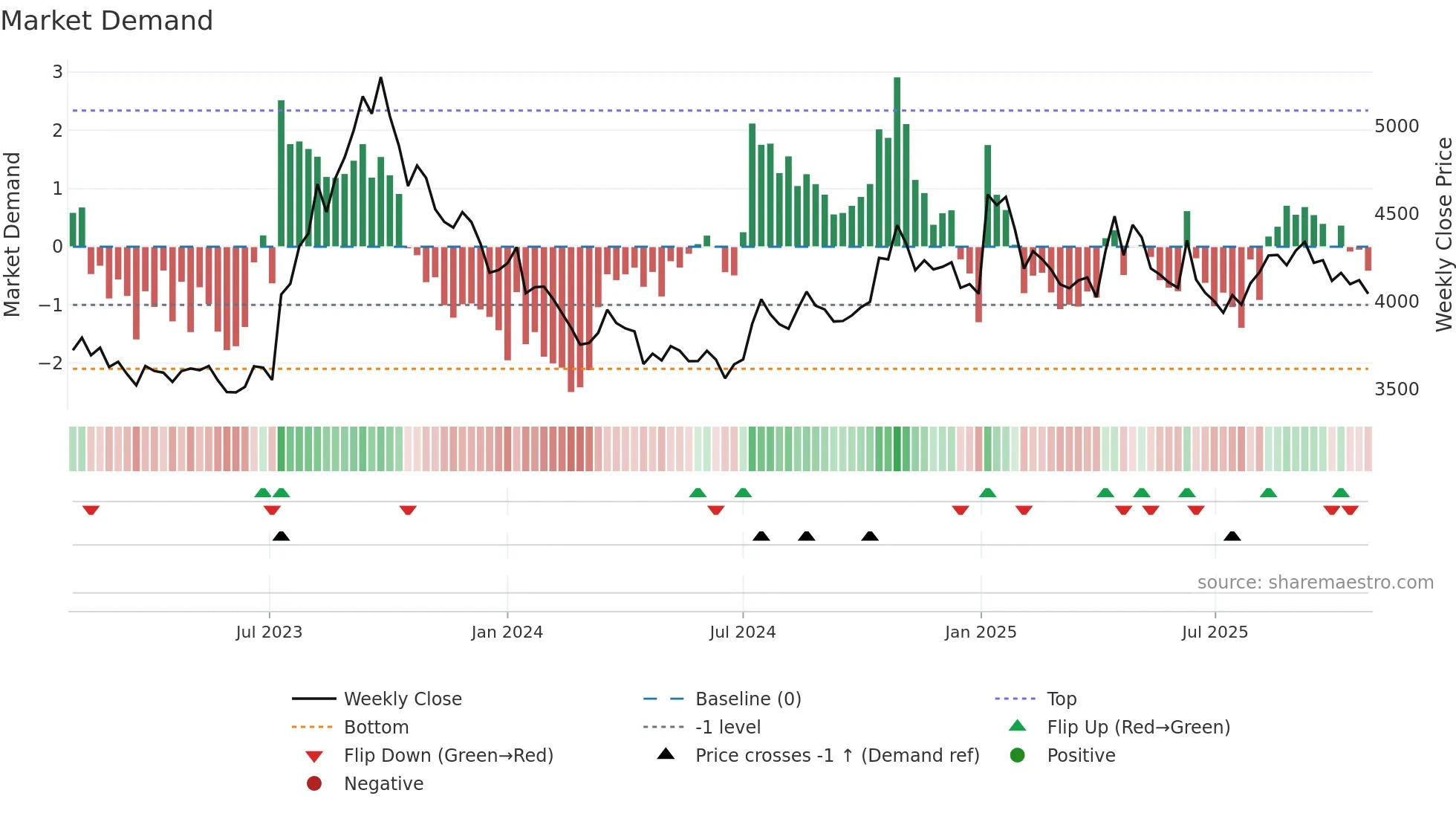 4530 weekly Market Demand chart