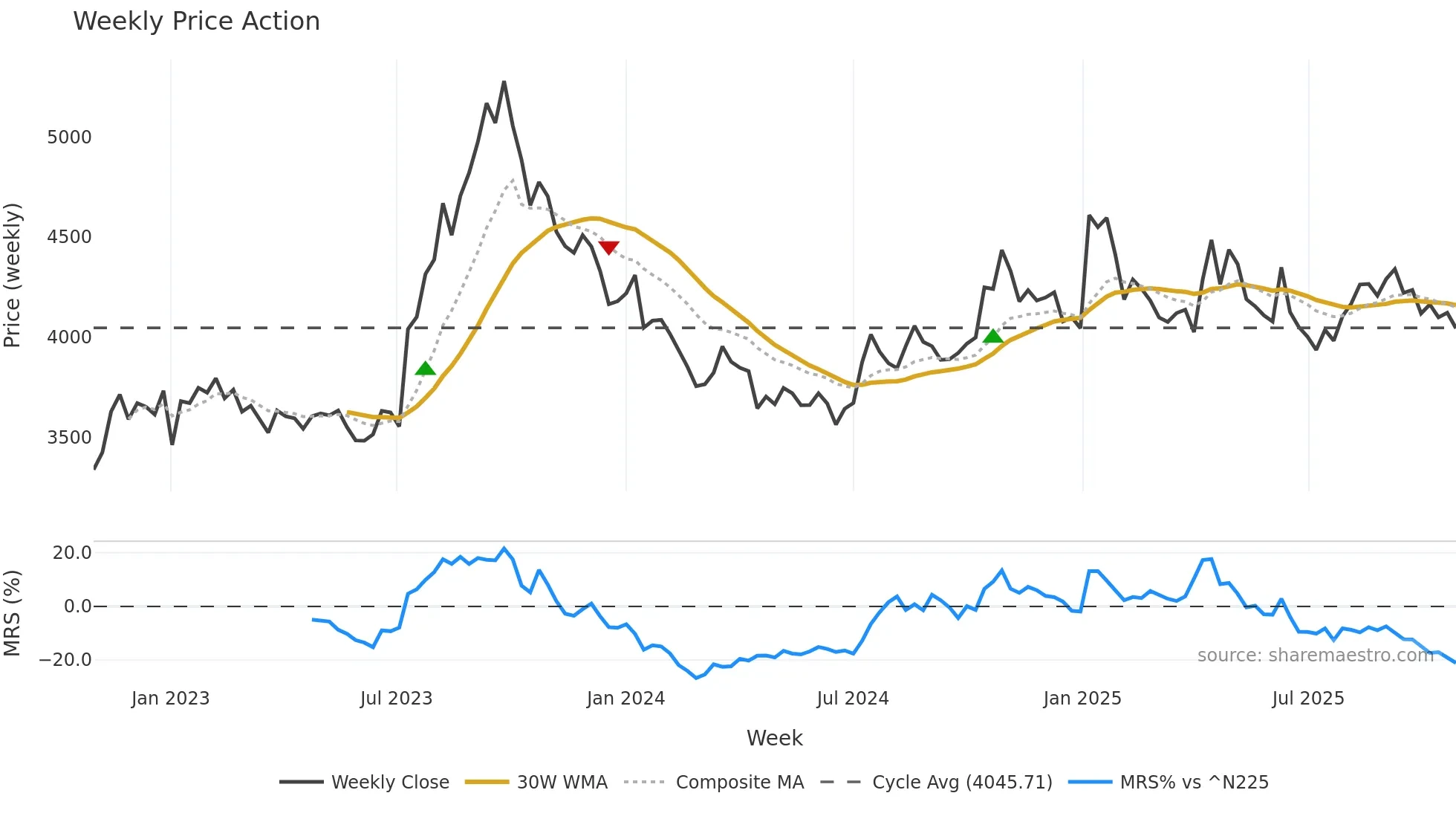 4530 weekly Price Action chart, closing 2025-10-27
