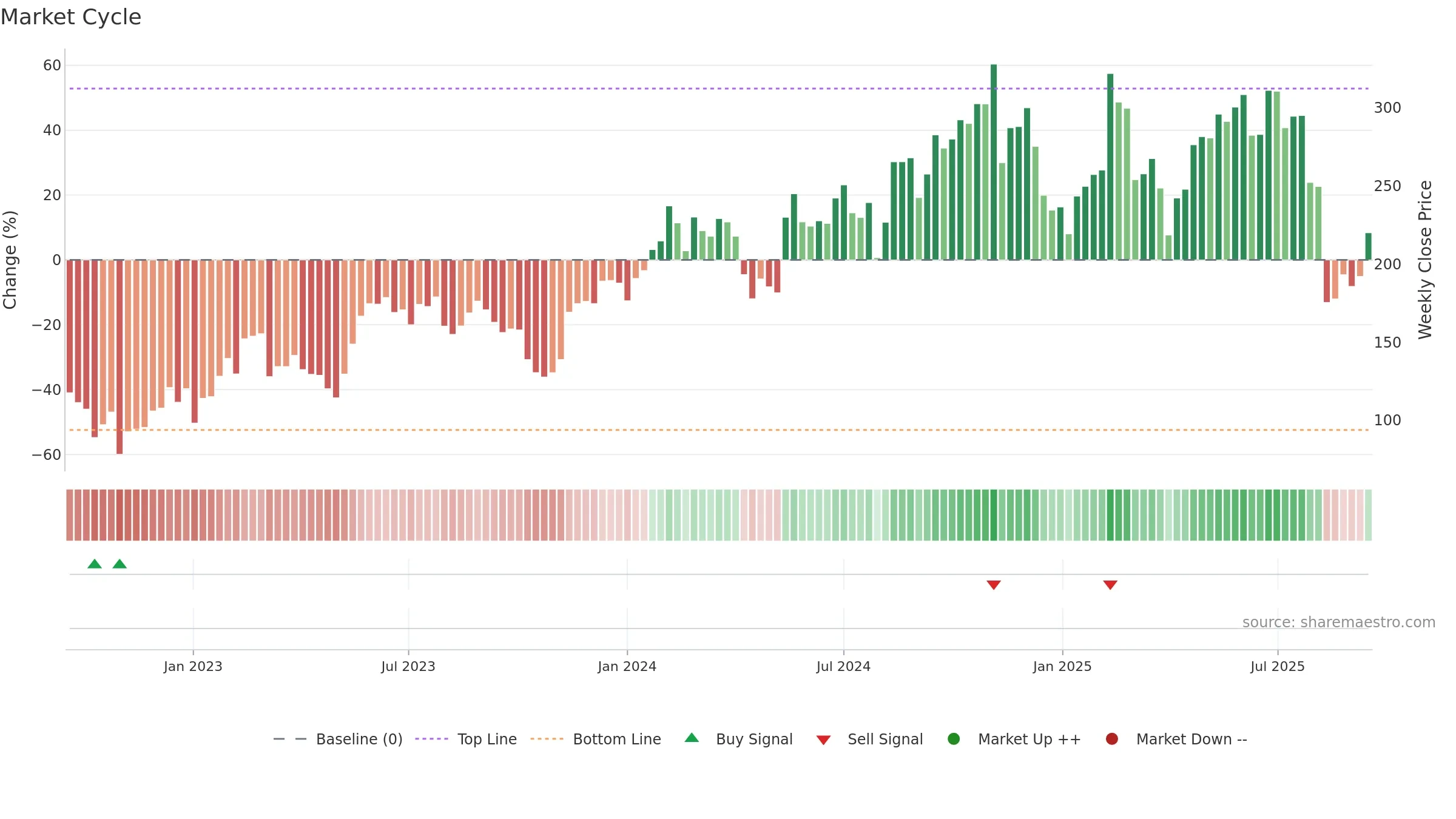 MNDY weekly Market Cycle chart, closing 2025-09-15.