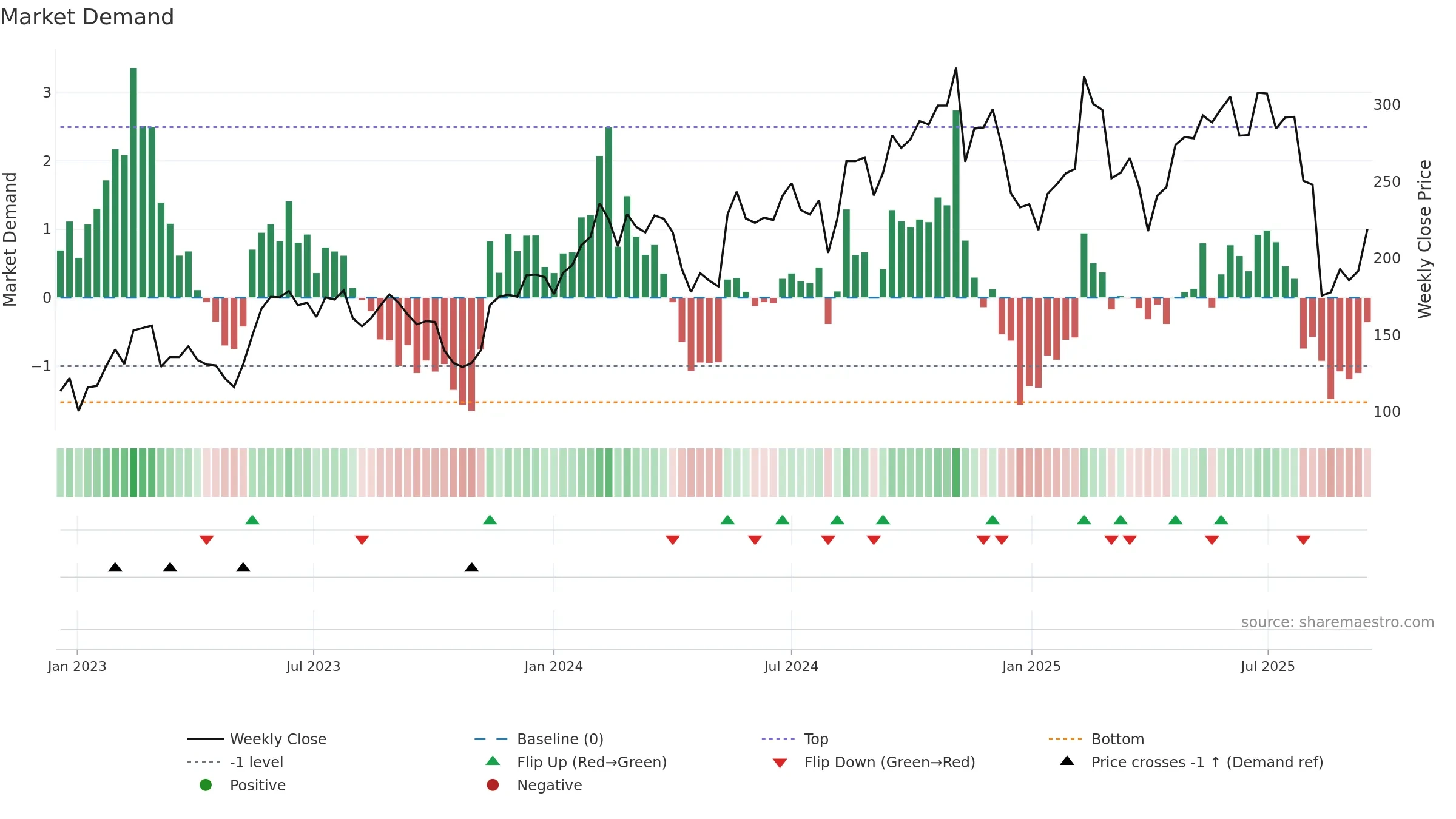 MNDY weekly Market Demand chart, closing 2025-09-15.