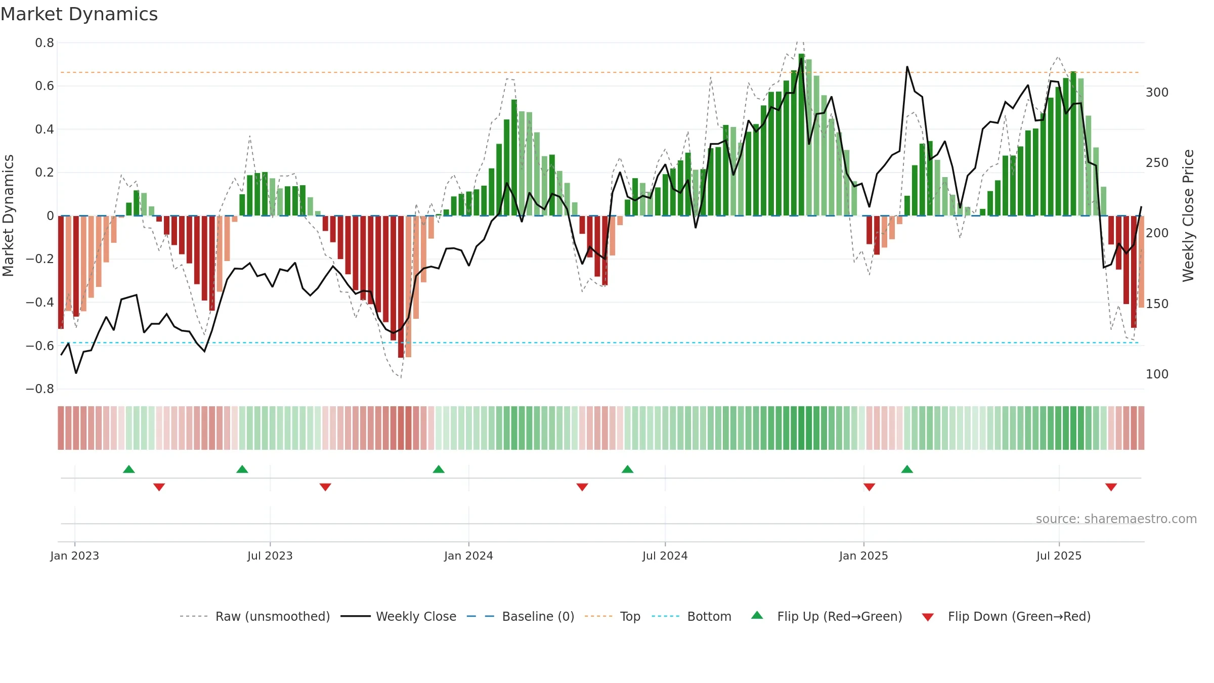 MNDY weekly Market Dynamics chart, closing 2025-09-15.