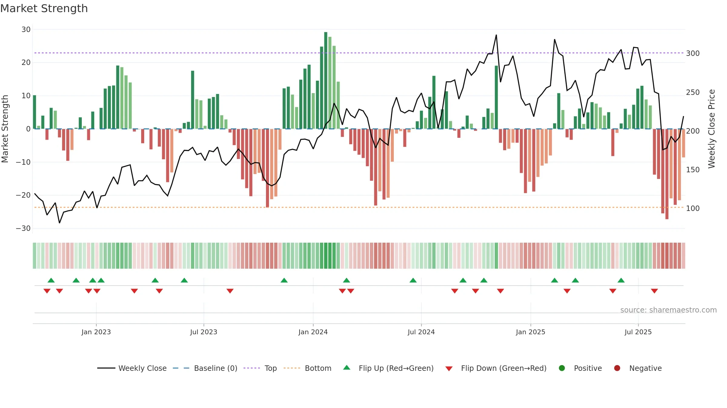 MNDY weekly Market Strength chart, closing 2025-09-15.