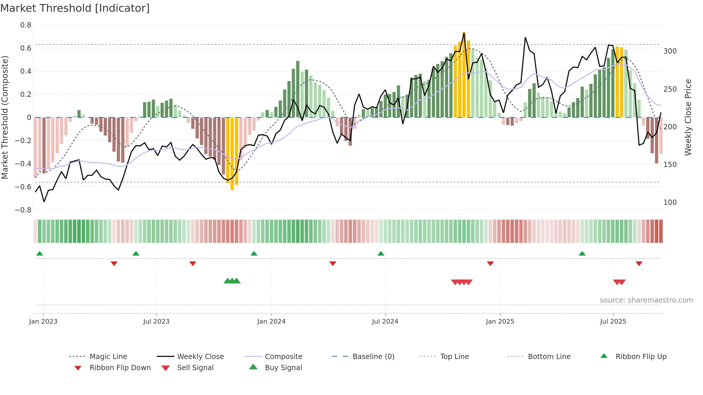 MNDY weekly Market Threshold chart, closing 2025-09-15.