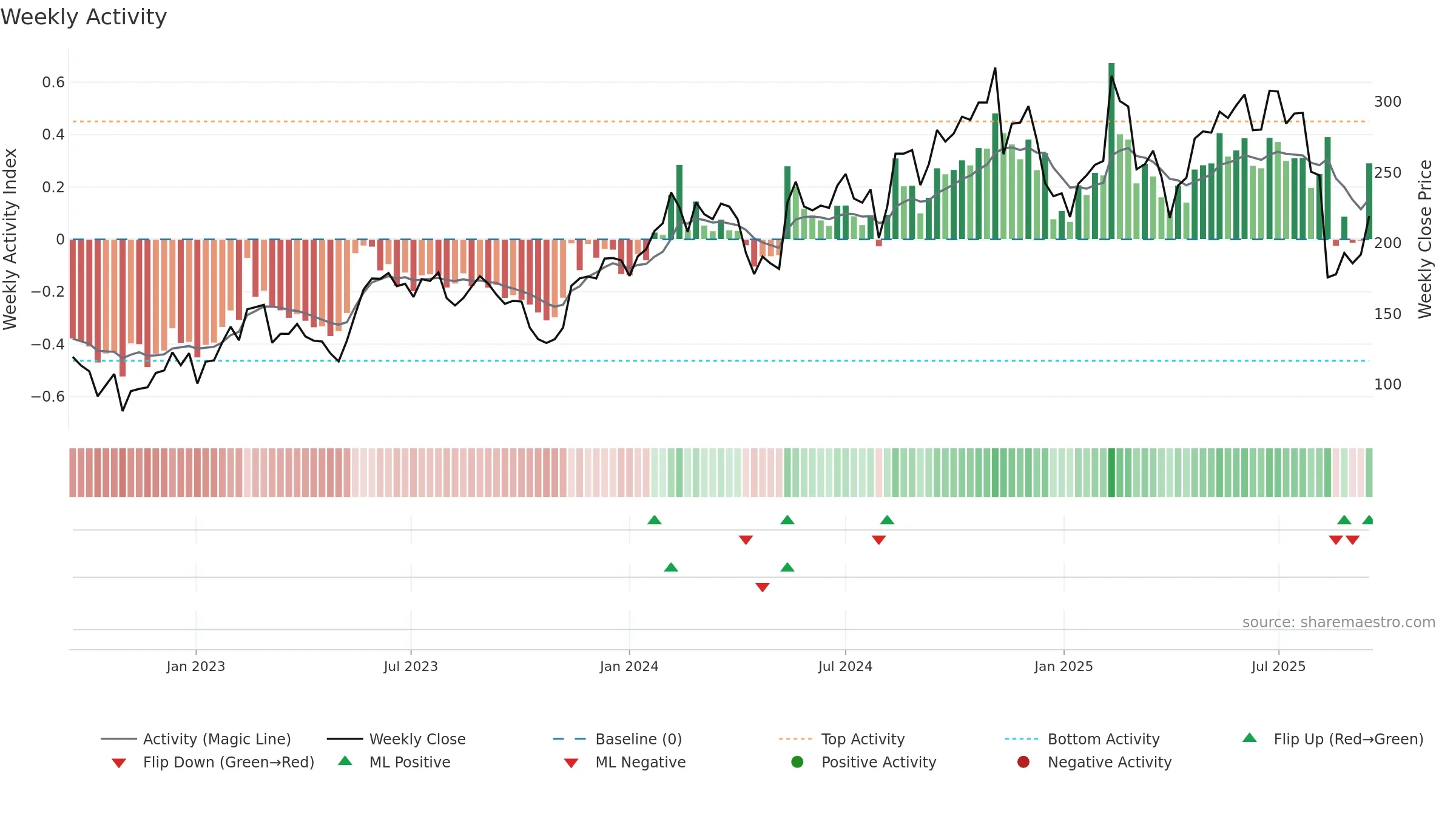 MNDY weekly Activity chart, closing 2025-09-15.