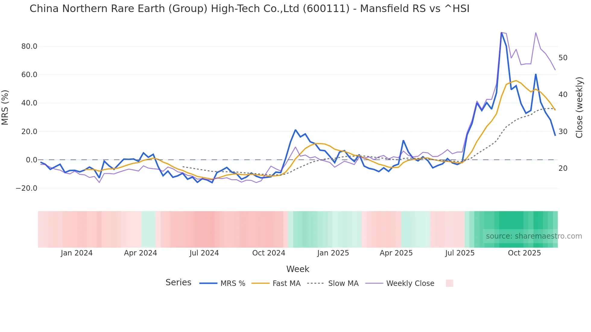 600111 Mansfield Relative Strength chart