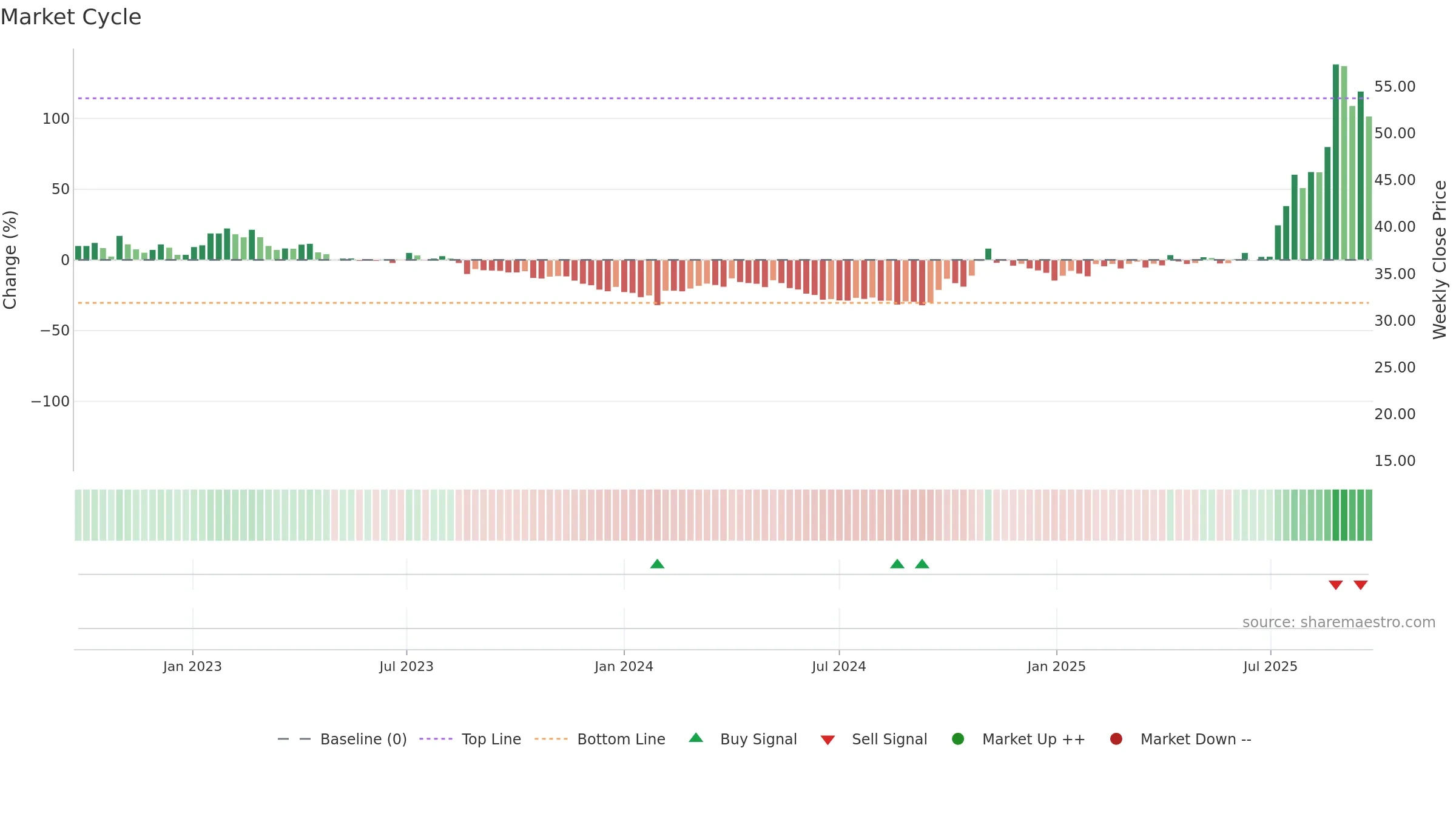 600111 weekly Market Cycle chart, closing 2025-09-22.