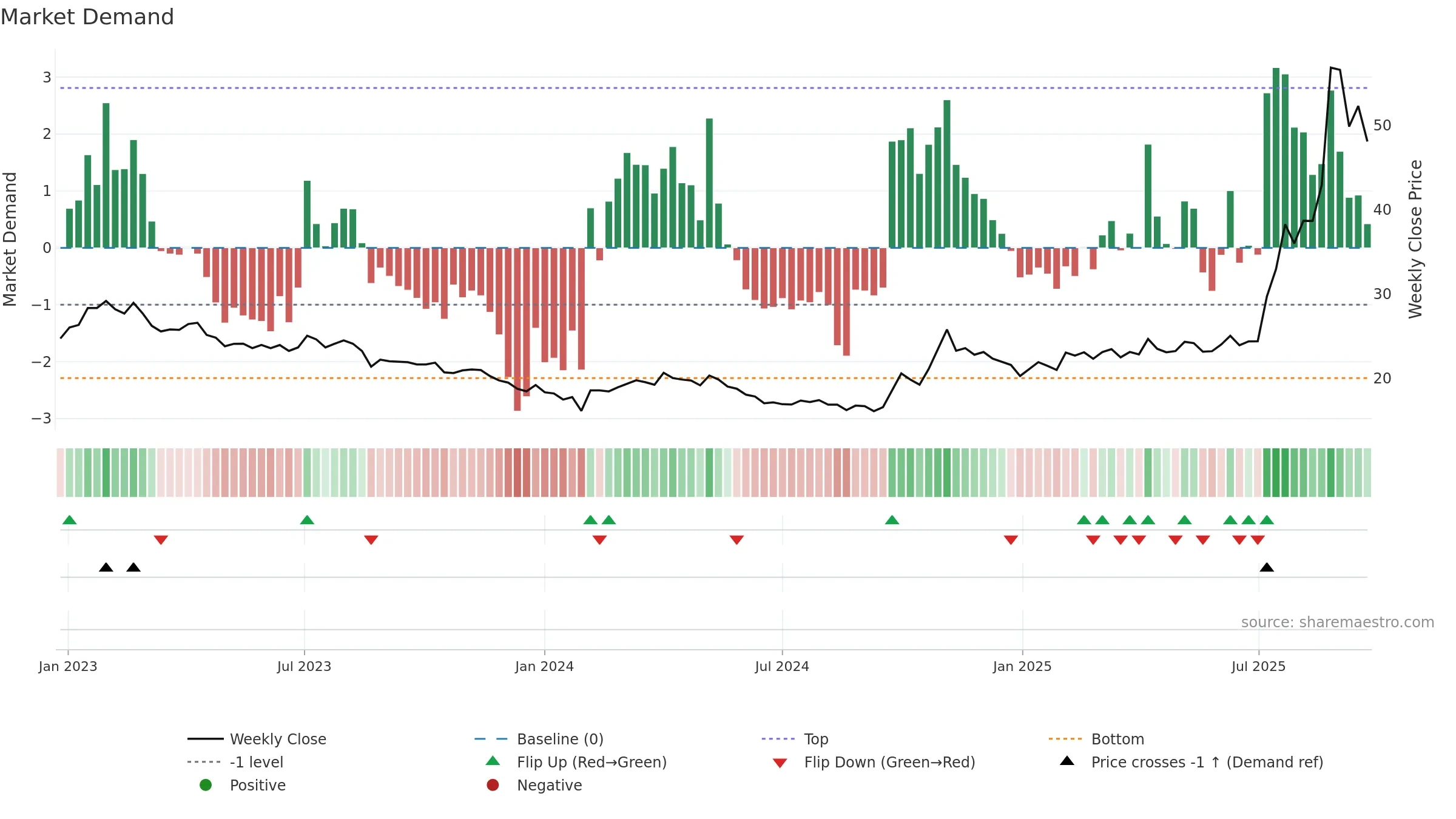 600111 weekly Market Demand chart, closing 2025-09-22.