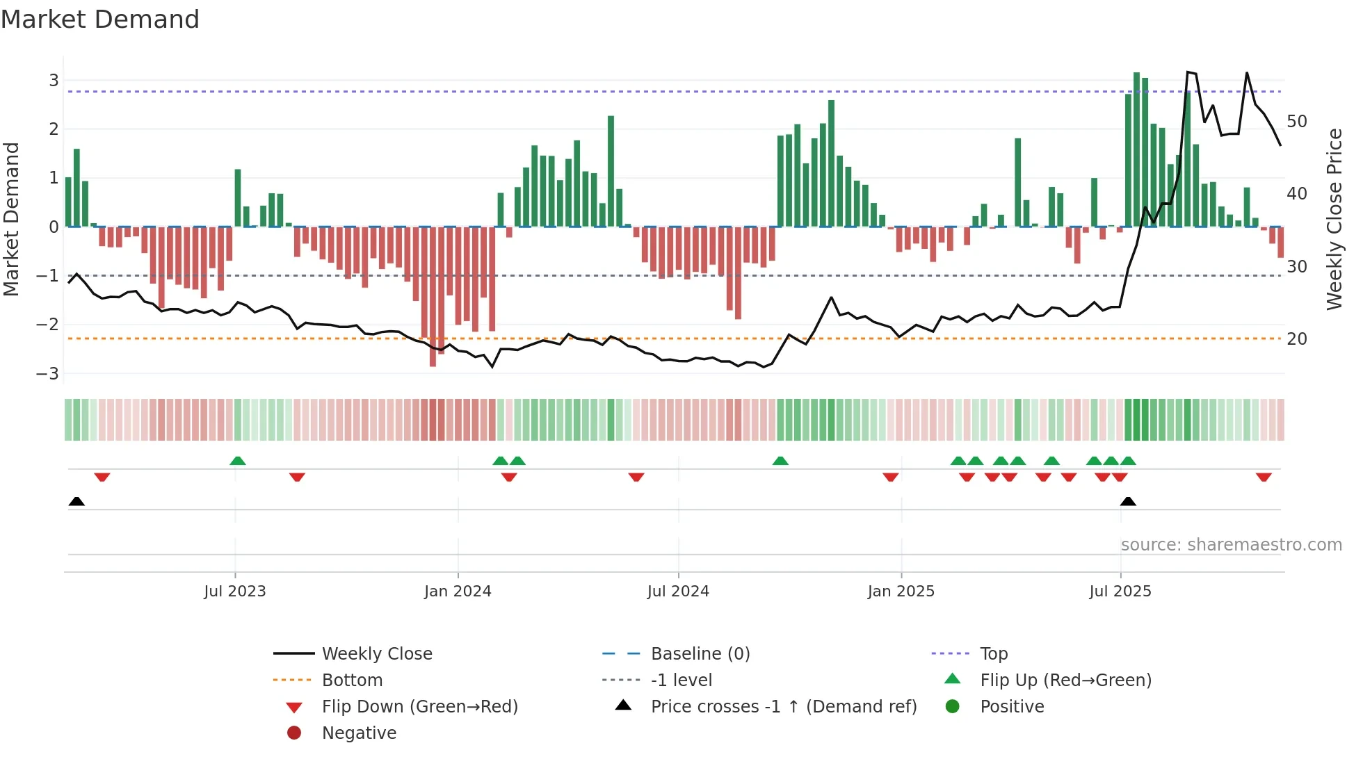 600111 weekly Market Demand chart