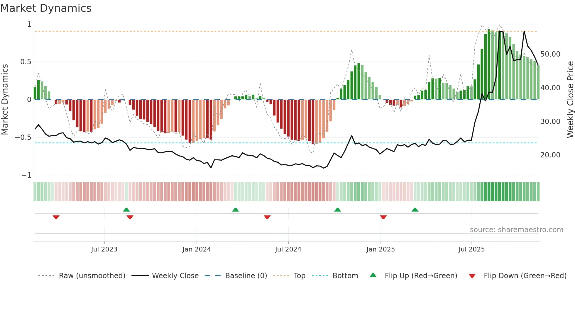 600111 weekly Market Dynamics chart