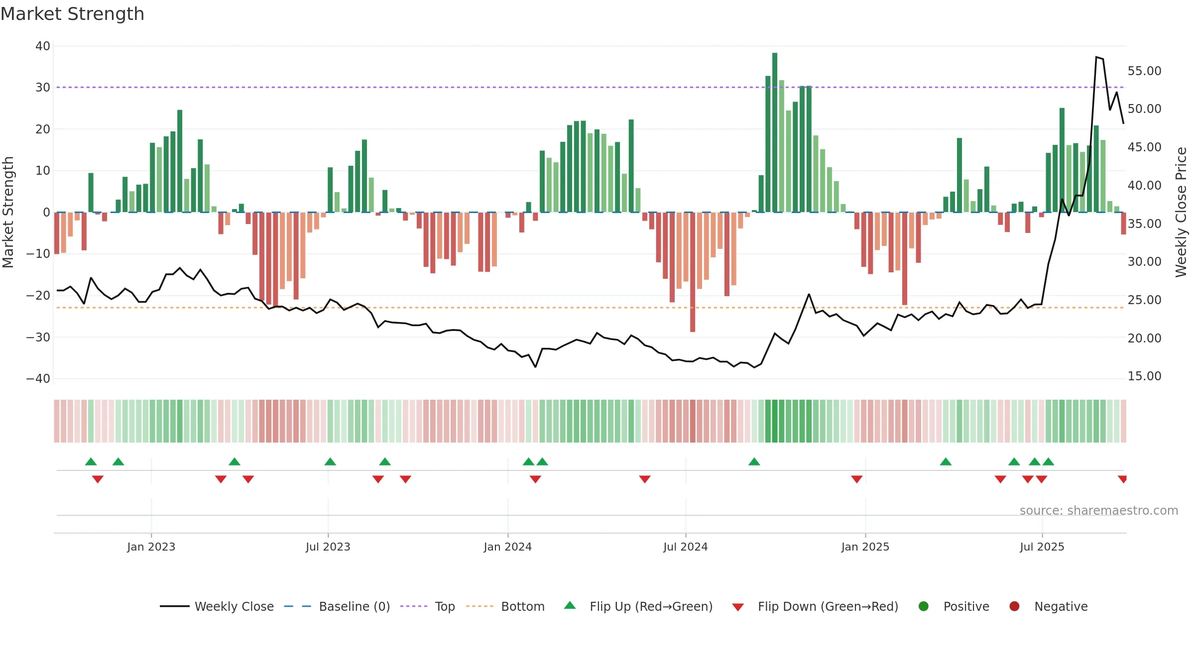 600111 weekly Market Strength chart, closing 2025-09-22.