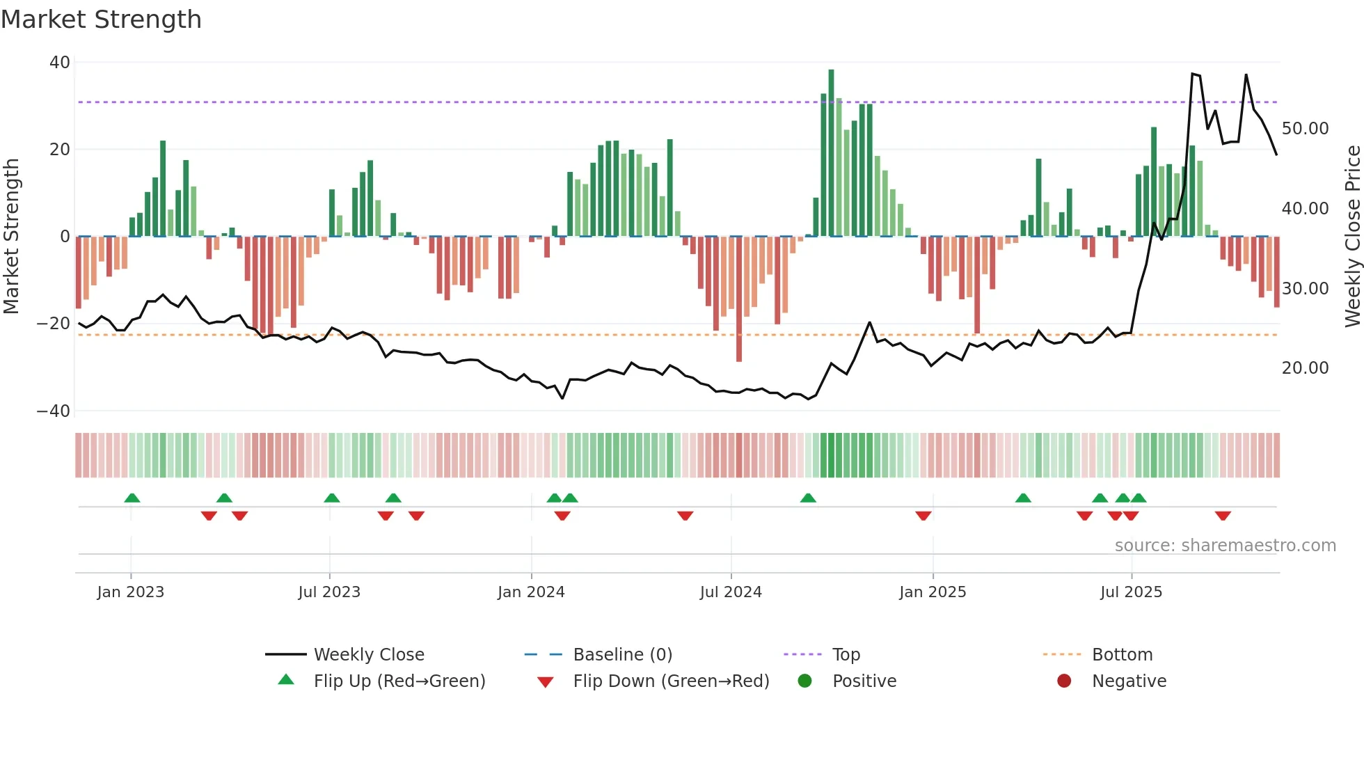 600111 weekly Market Strength chart