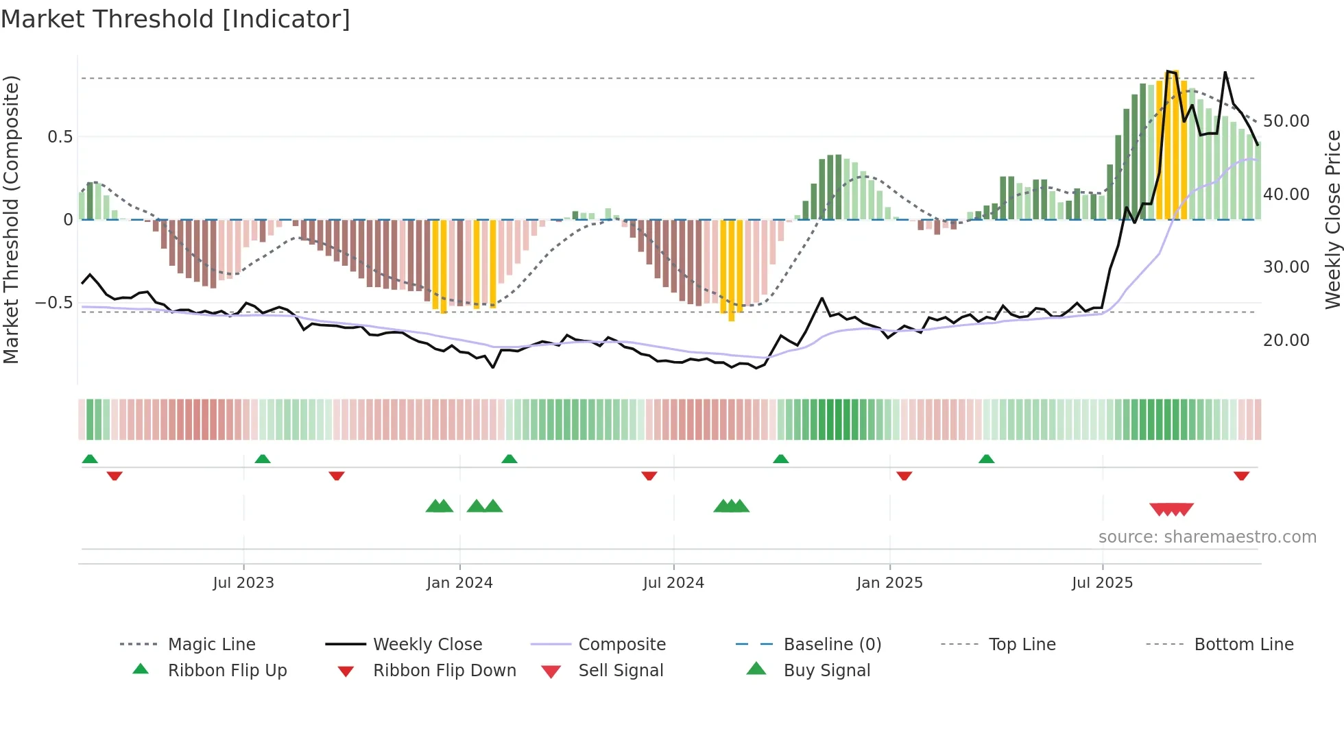600111 weekly Market Threshold chart