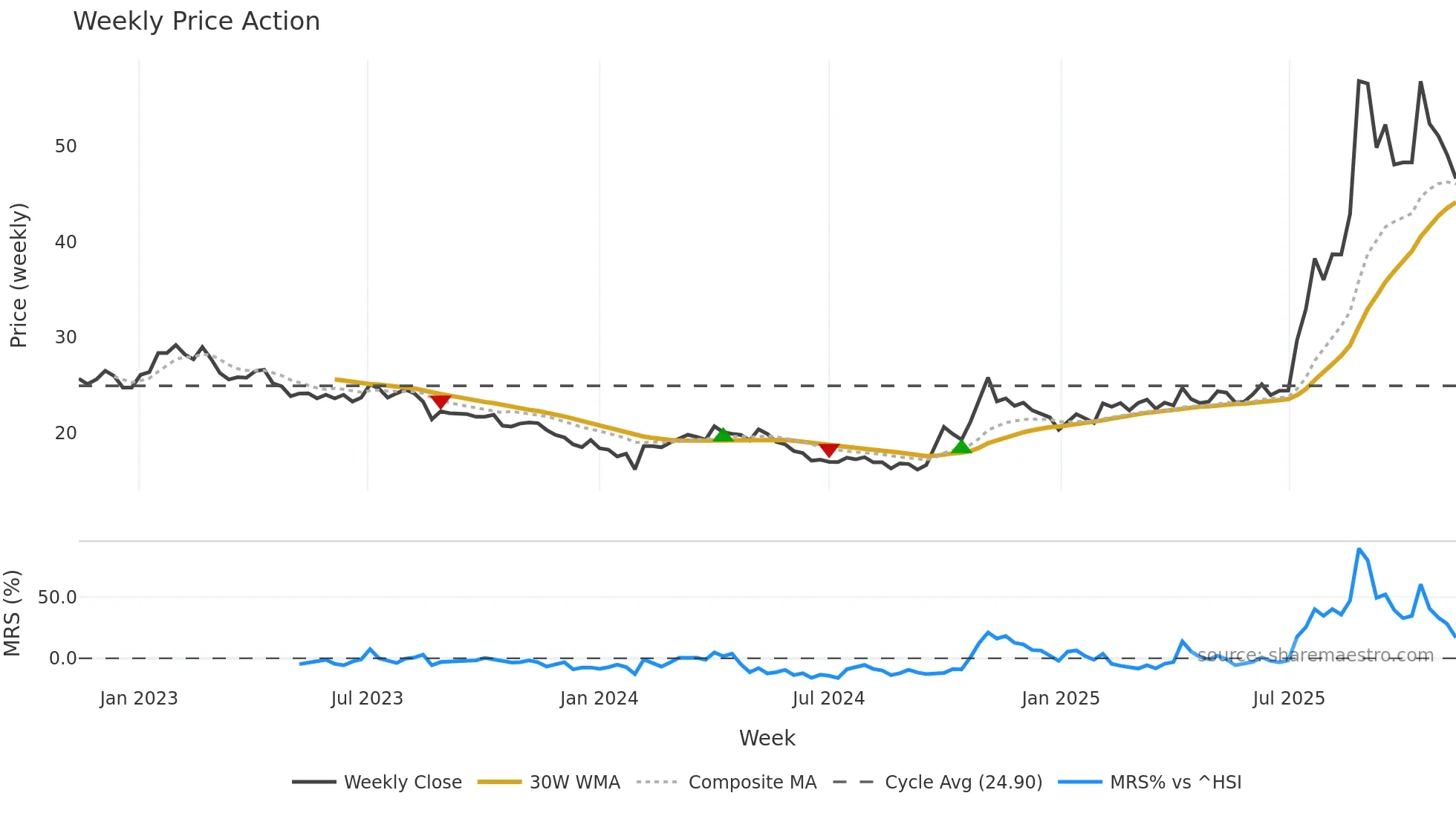 600111 weekly Price Action chart, closing 2025-11-10