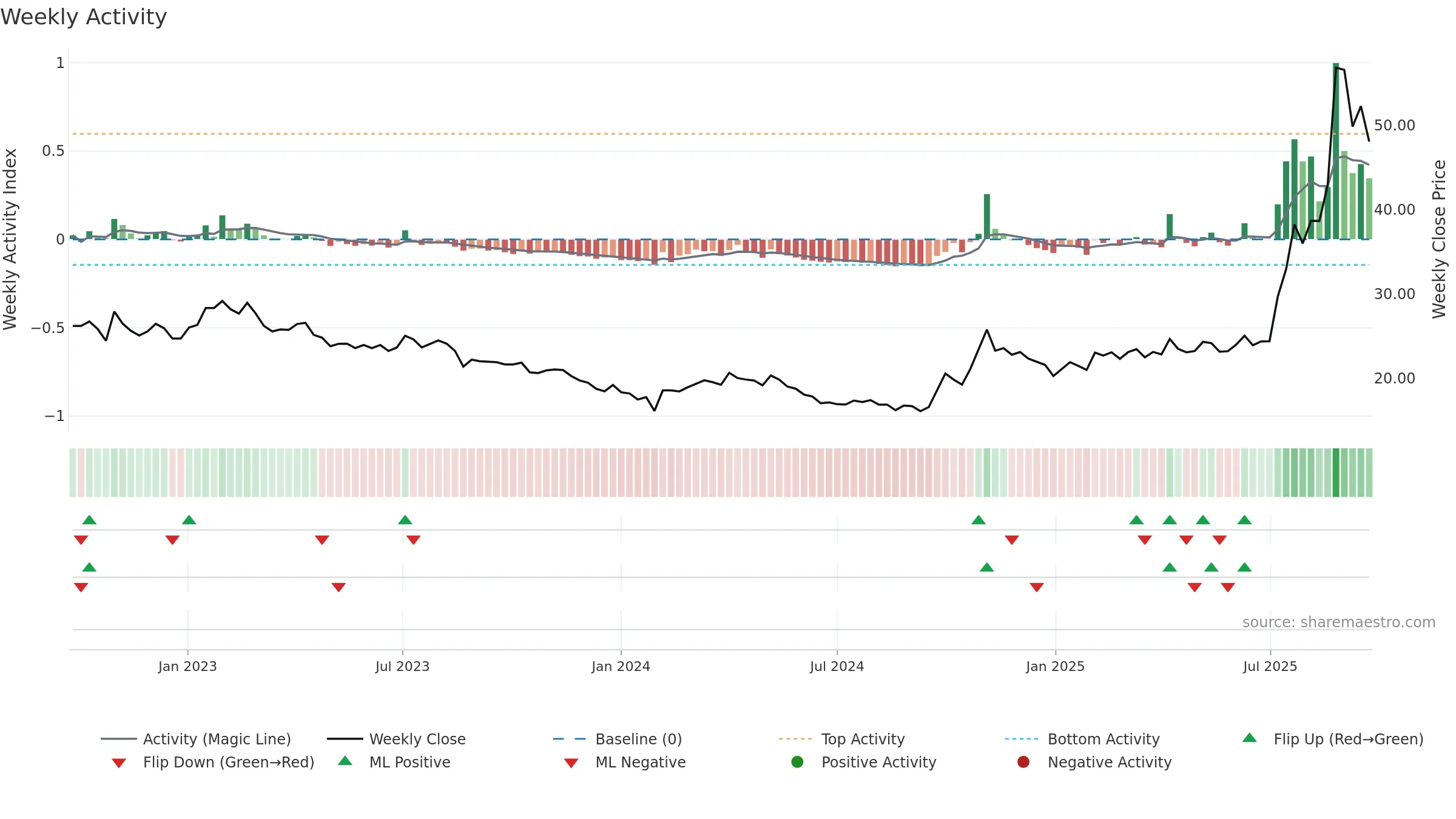 600111 weekly Activity chart, closing 2025-09-22.