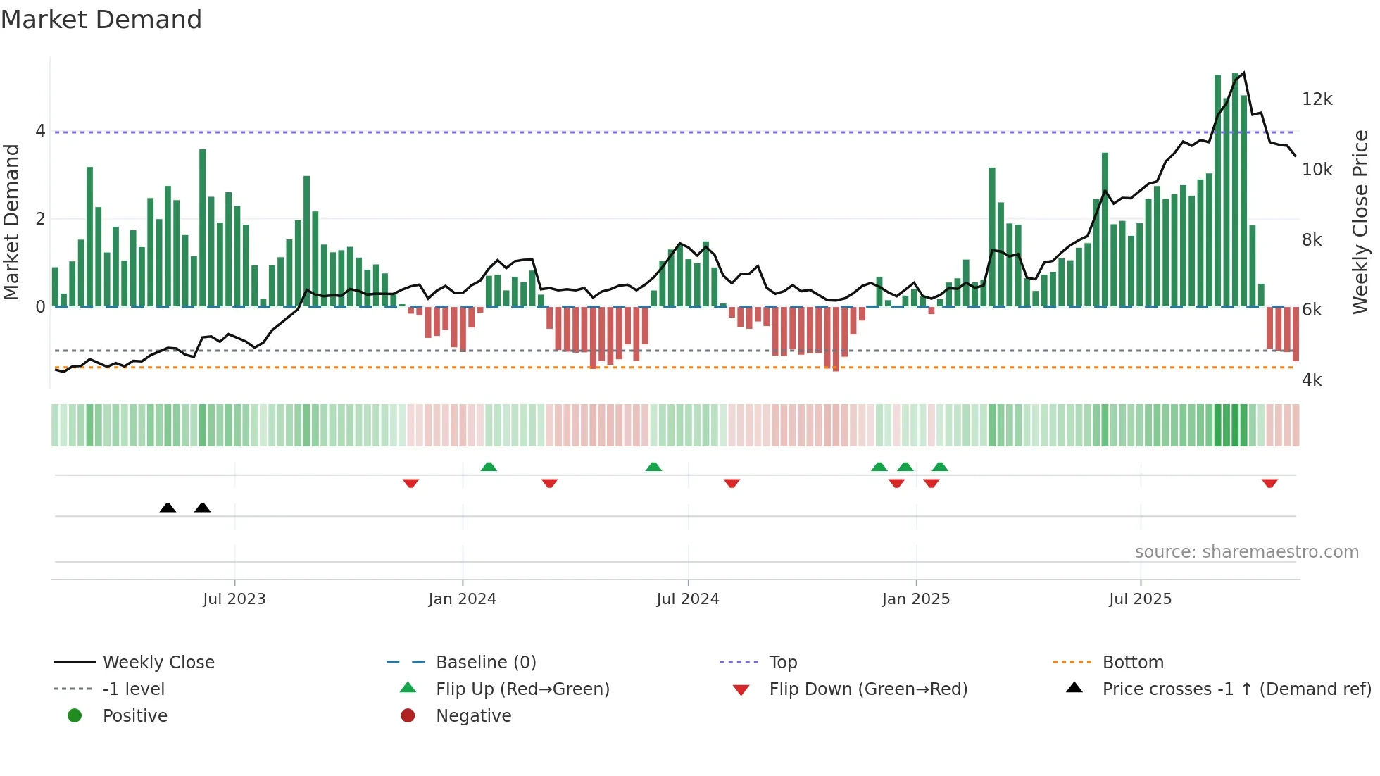 8057 weekly Market Demand chart