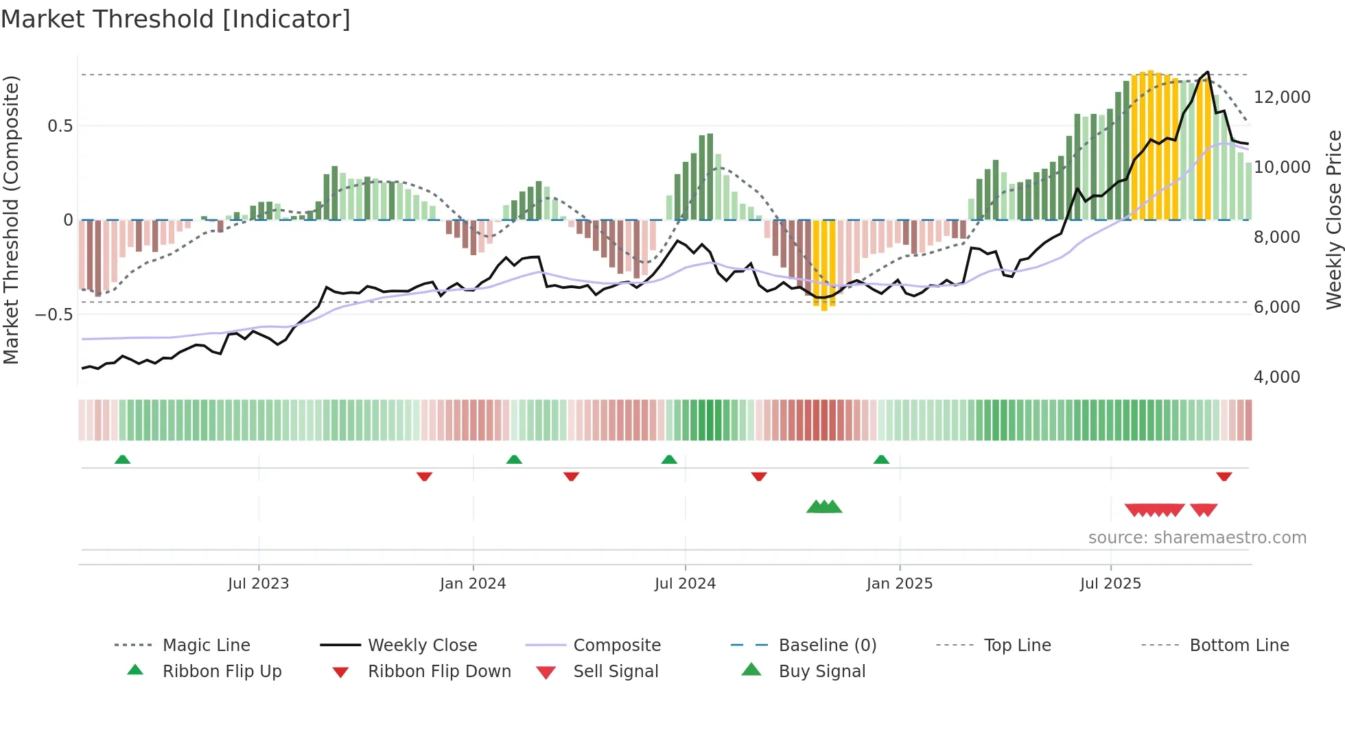 8057 weekly Market Threshold chart