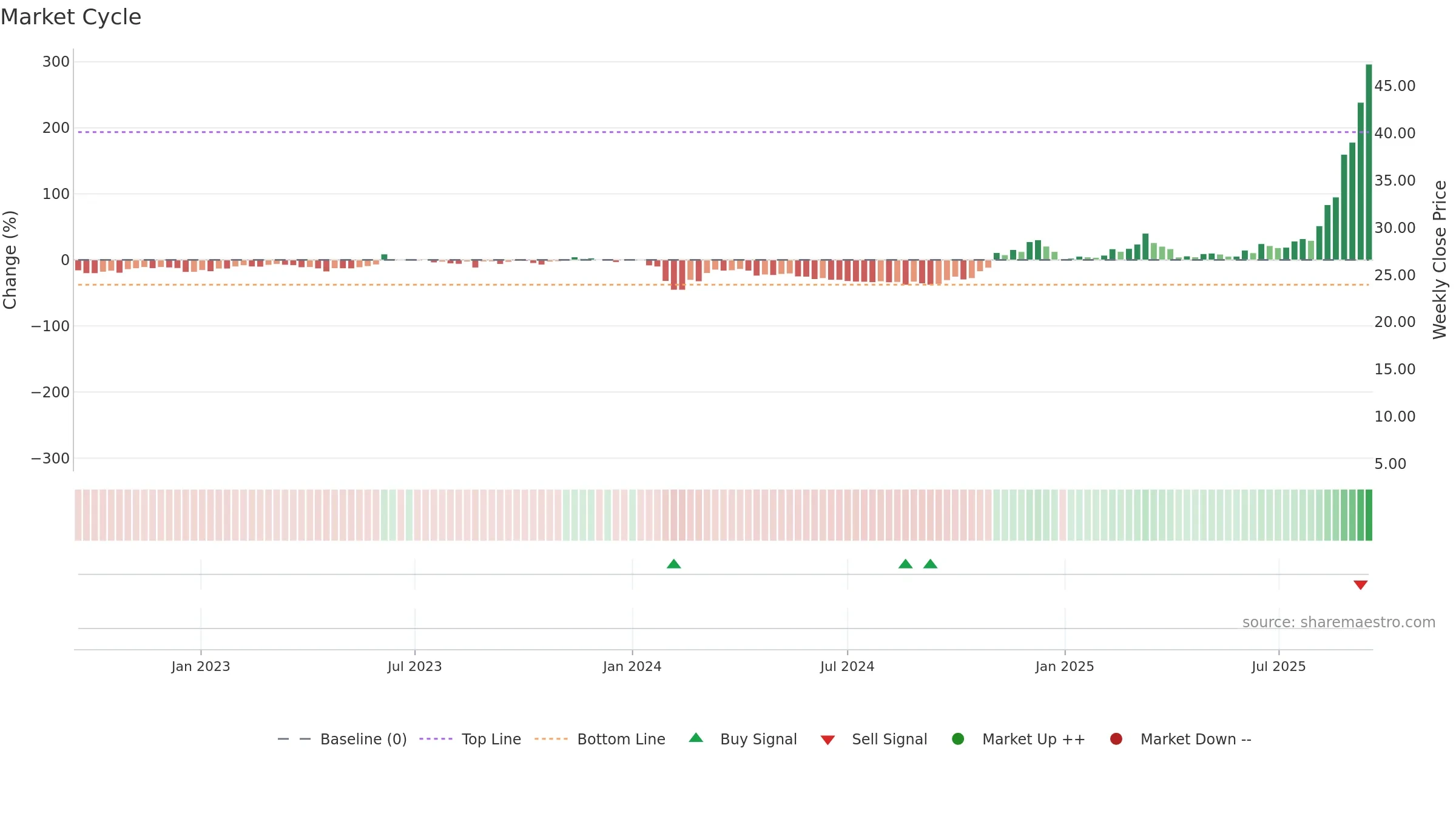 605298 weekly Market Cycle chart, closing 2025-09-15.