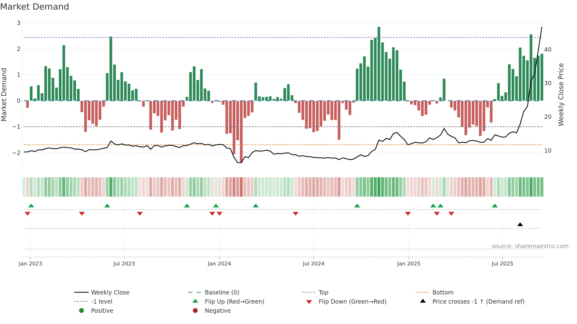 605298 weekly Market Demand chart, closing 2025-09-15.