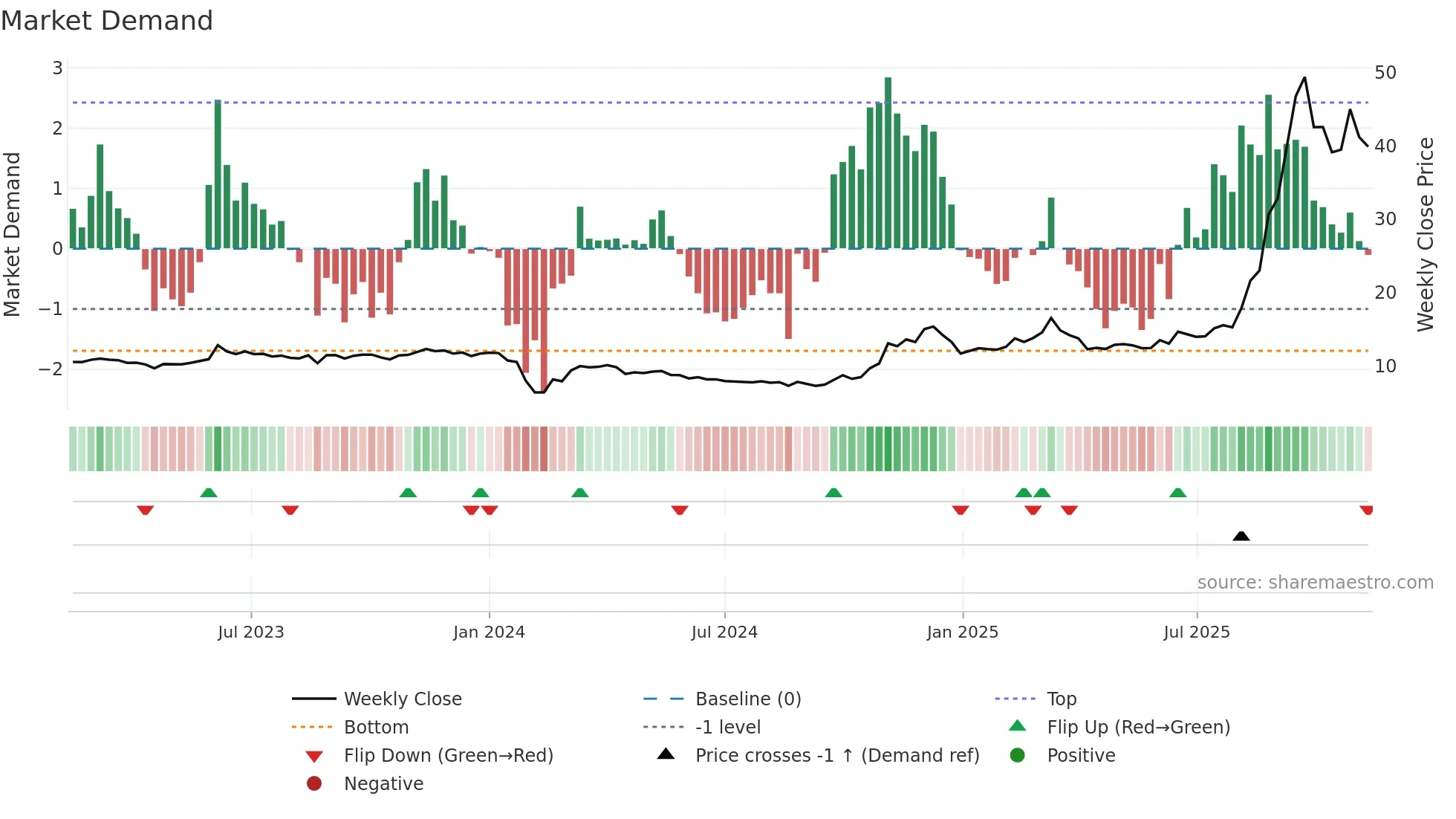 605298 weekly Market Demand chart