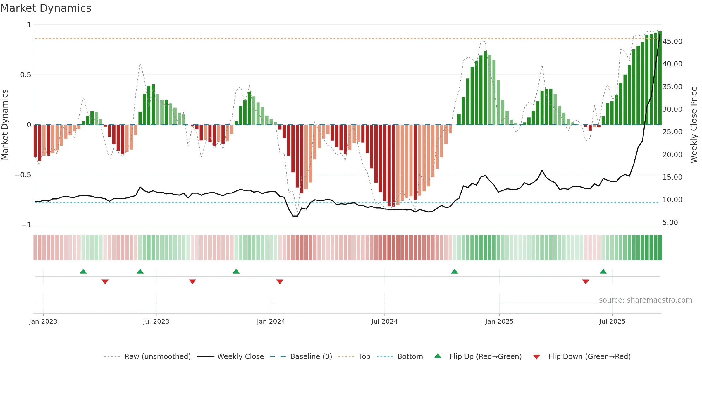 605298 weekly Market Dynamics chart, closing 2025-09-15.