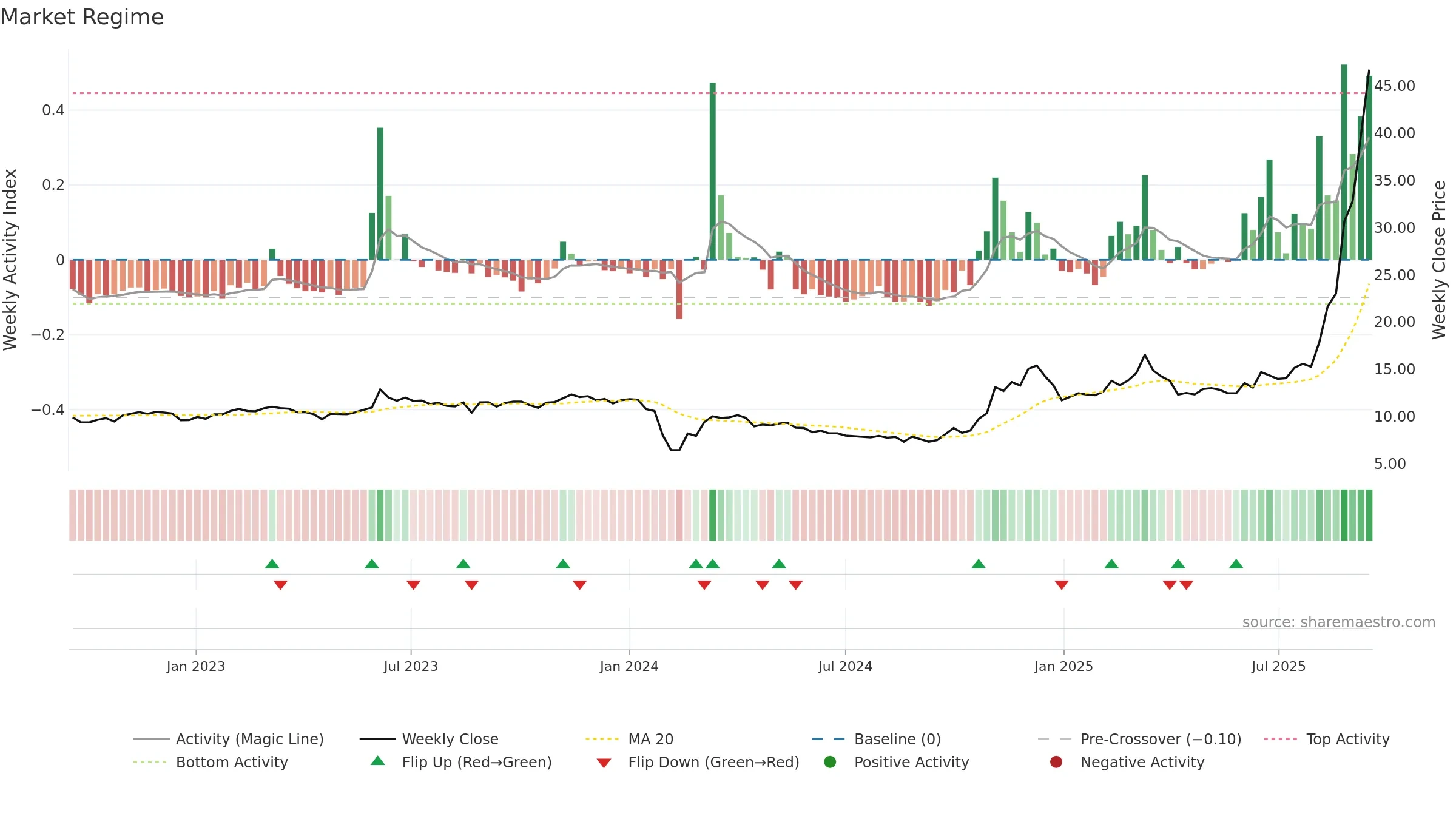 605298 weekly Market Snapshot chart, closing 2025-09-15.