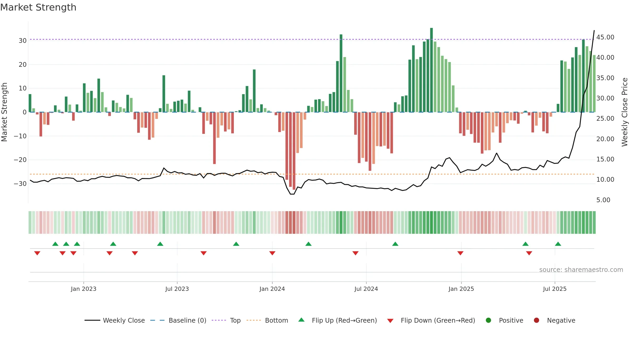 605298 weekly Market Strength chart, closing 2025-09-15.