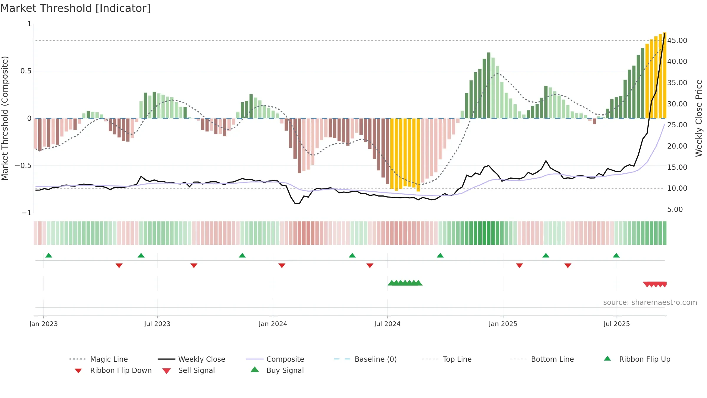 605298 weekly Market Threshold chart, closing 2025-09-15.