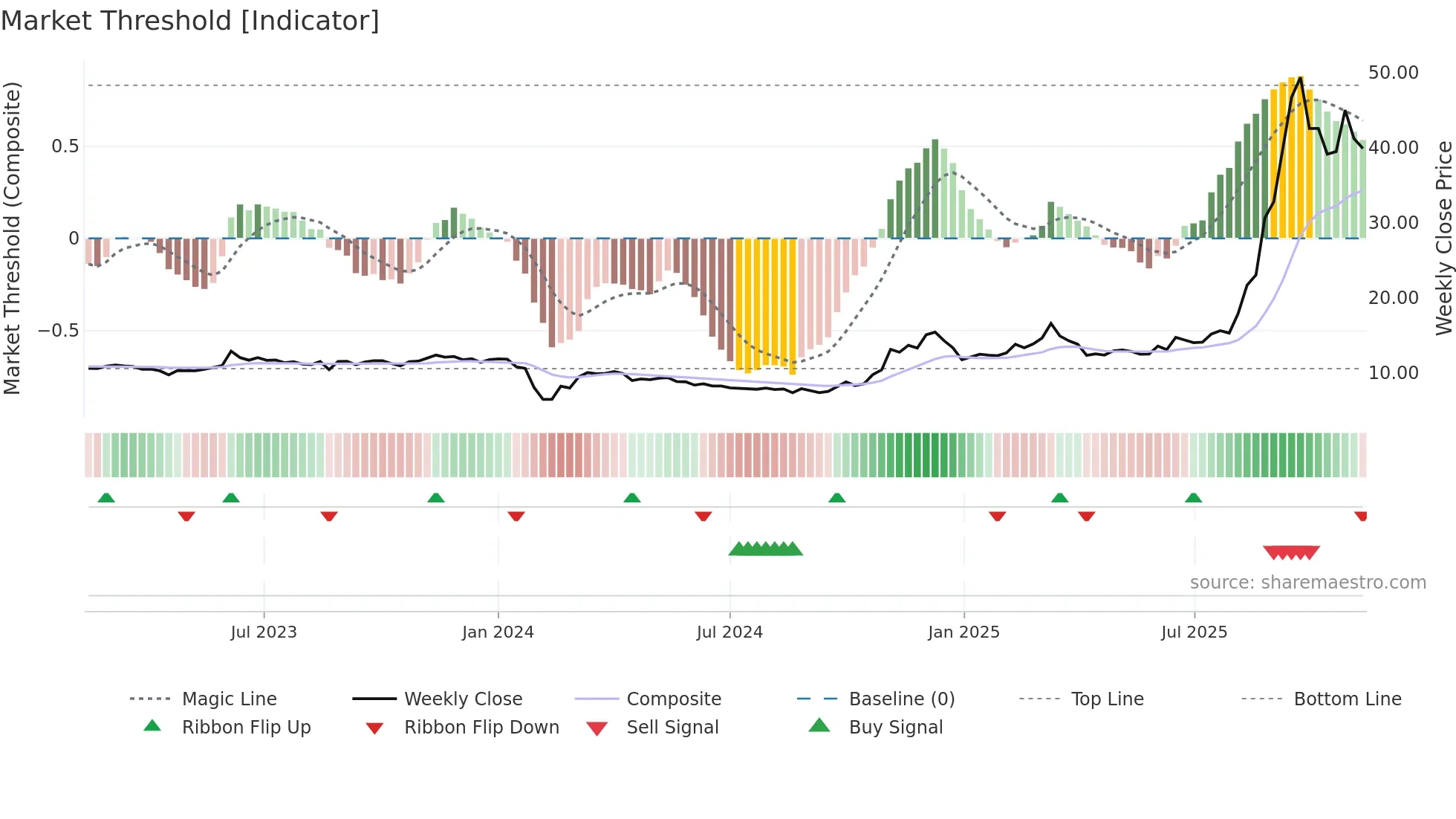 605298 weekly Market Threshold chart