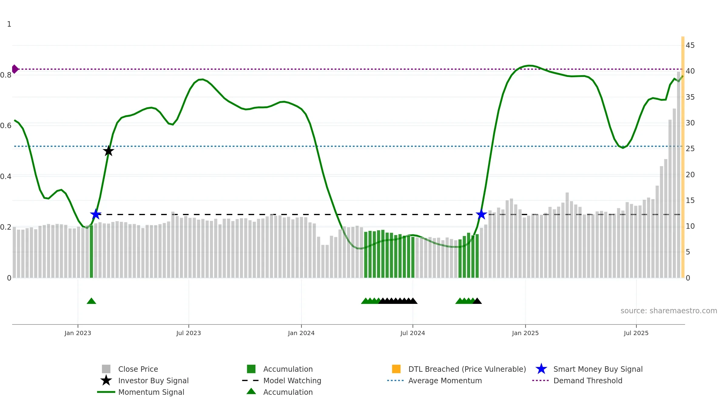605298 weekly Smart Money chart, closing 2025-09-15.