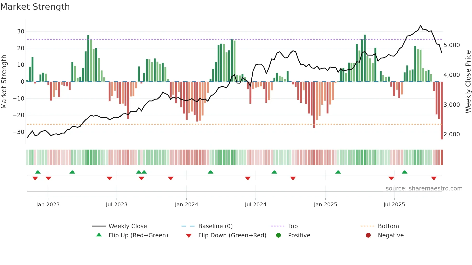 8129 weekly Market Strength chart
