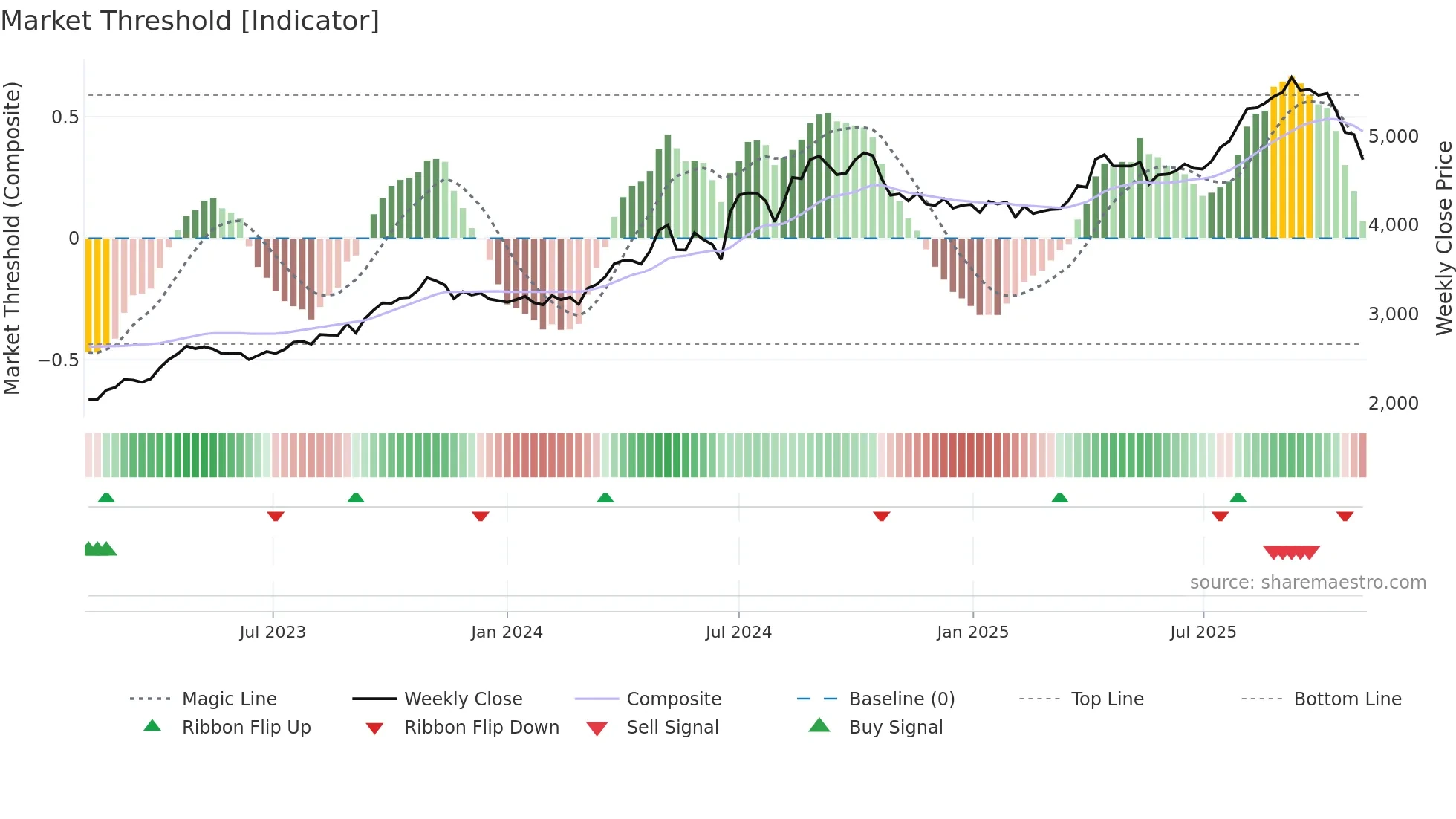 8129 weekly Market Threshold chart