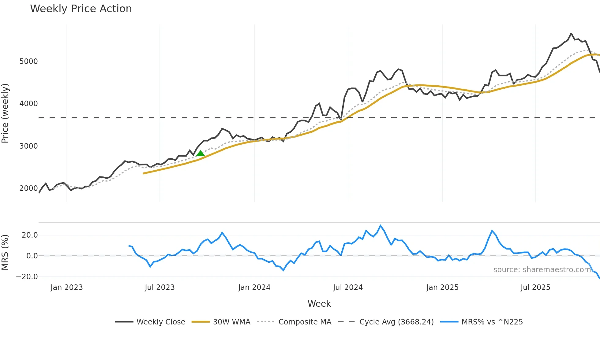 8129 weekly Price Action chart, closing 2025-11-03